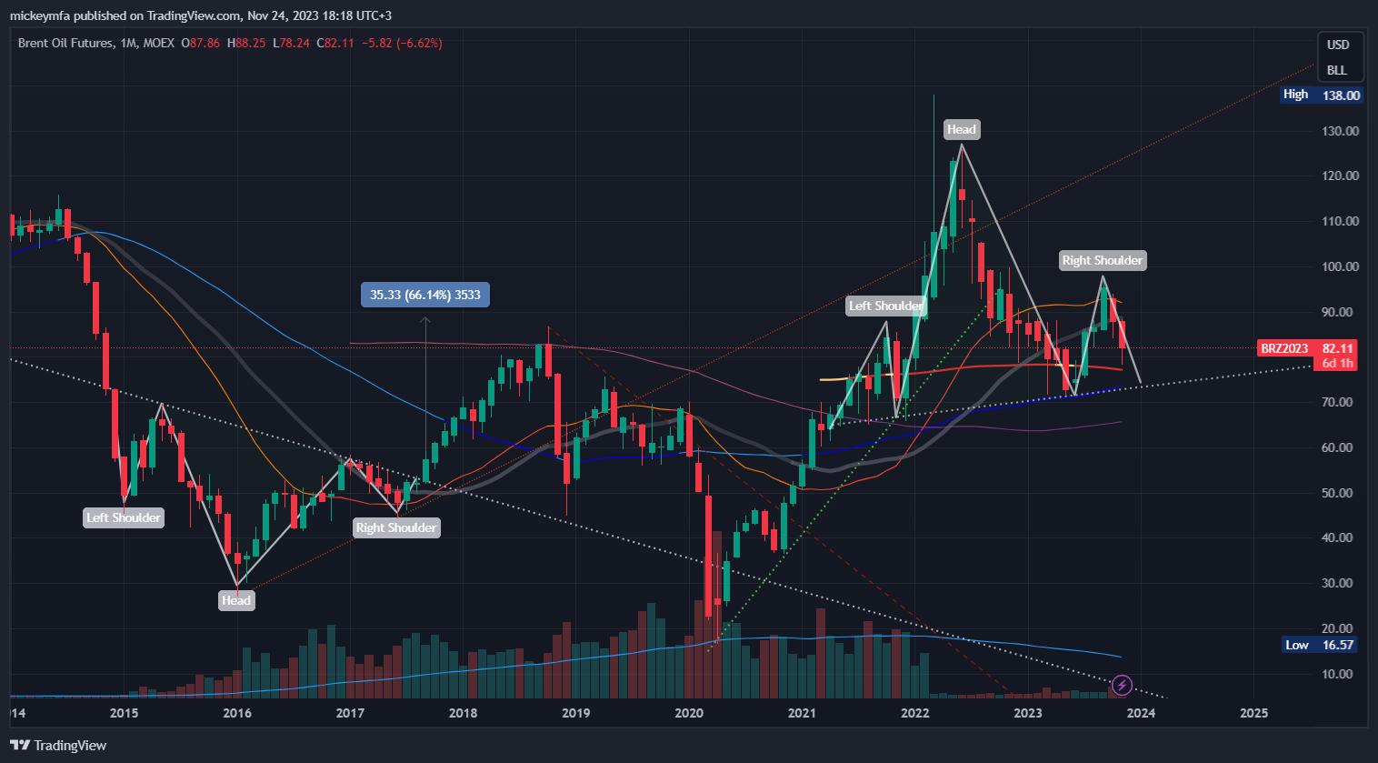 MOEX:BR1! Chart Image by mickeymfa
