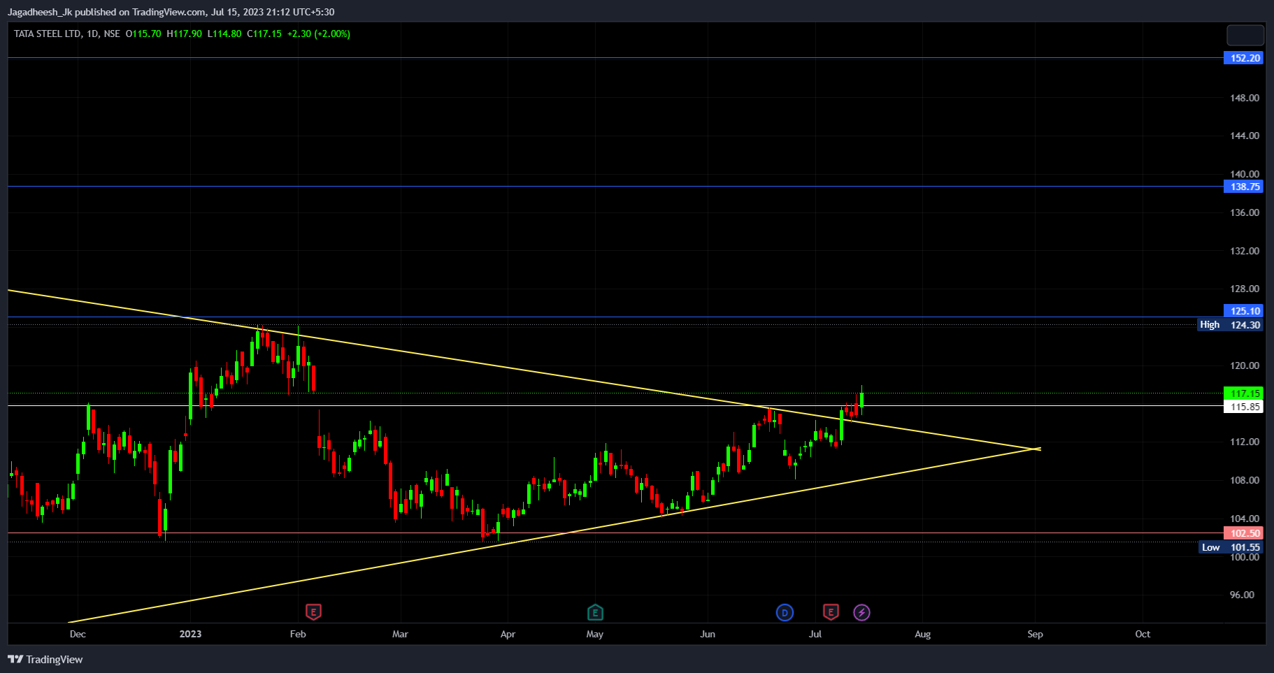 NSE:TATASTEEL Chart Image by Jagadheesh_JP
