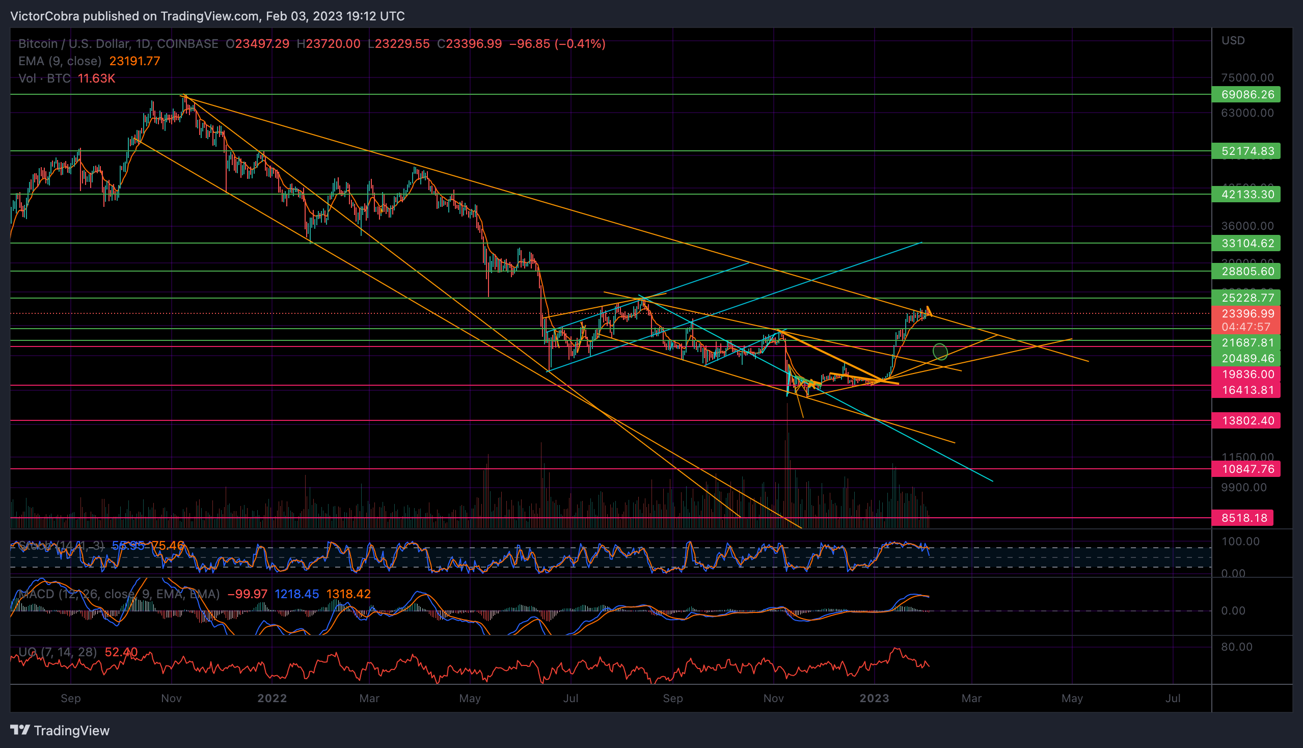 COINBASE:BTCUSD Chart Image by VictorCobra