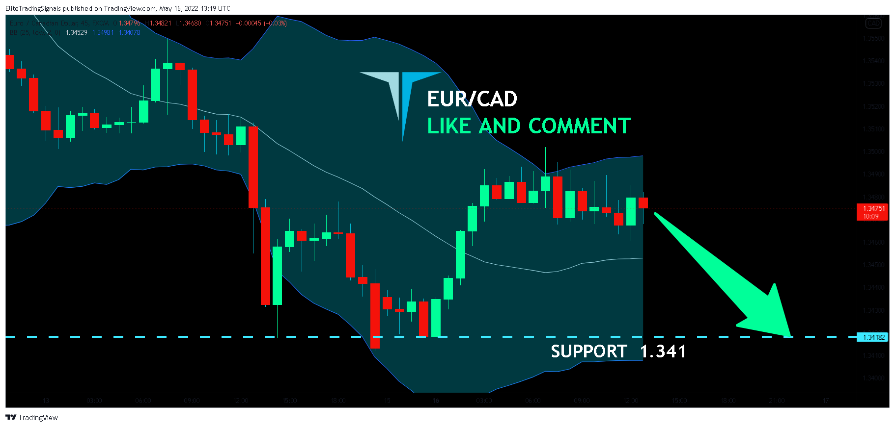 FX:EURCAD Chart Image by EliteTradingSignals