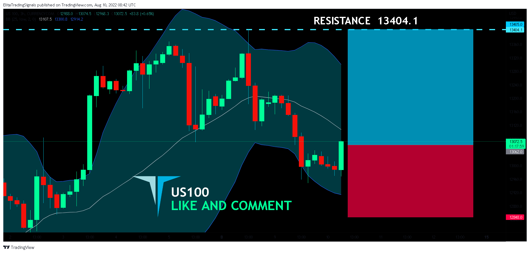 CURRENCYCOM:US100 Chart Image by EliteTradingSignals