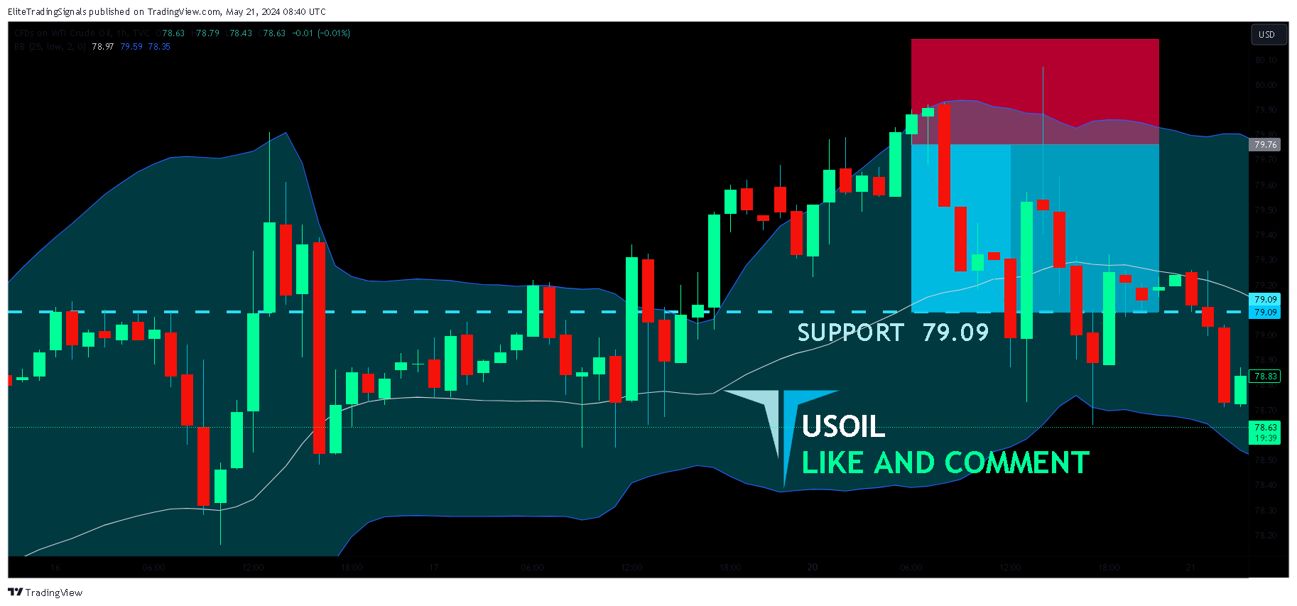TVC:USOIL Chart Image by EliteTradingSignals