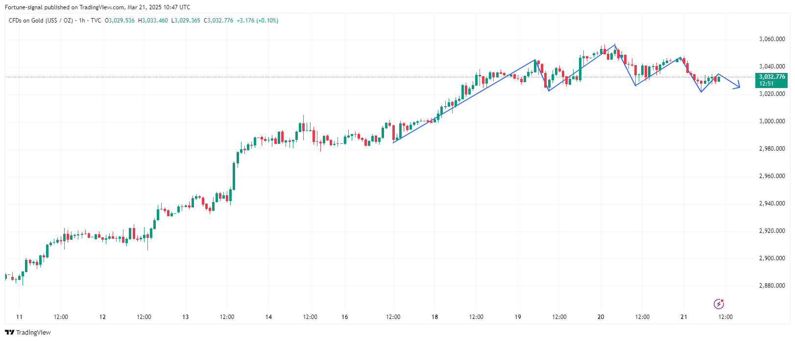 TVC:GOLD Chart Image by MabelLew