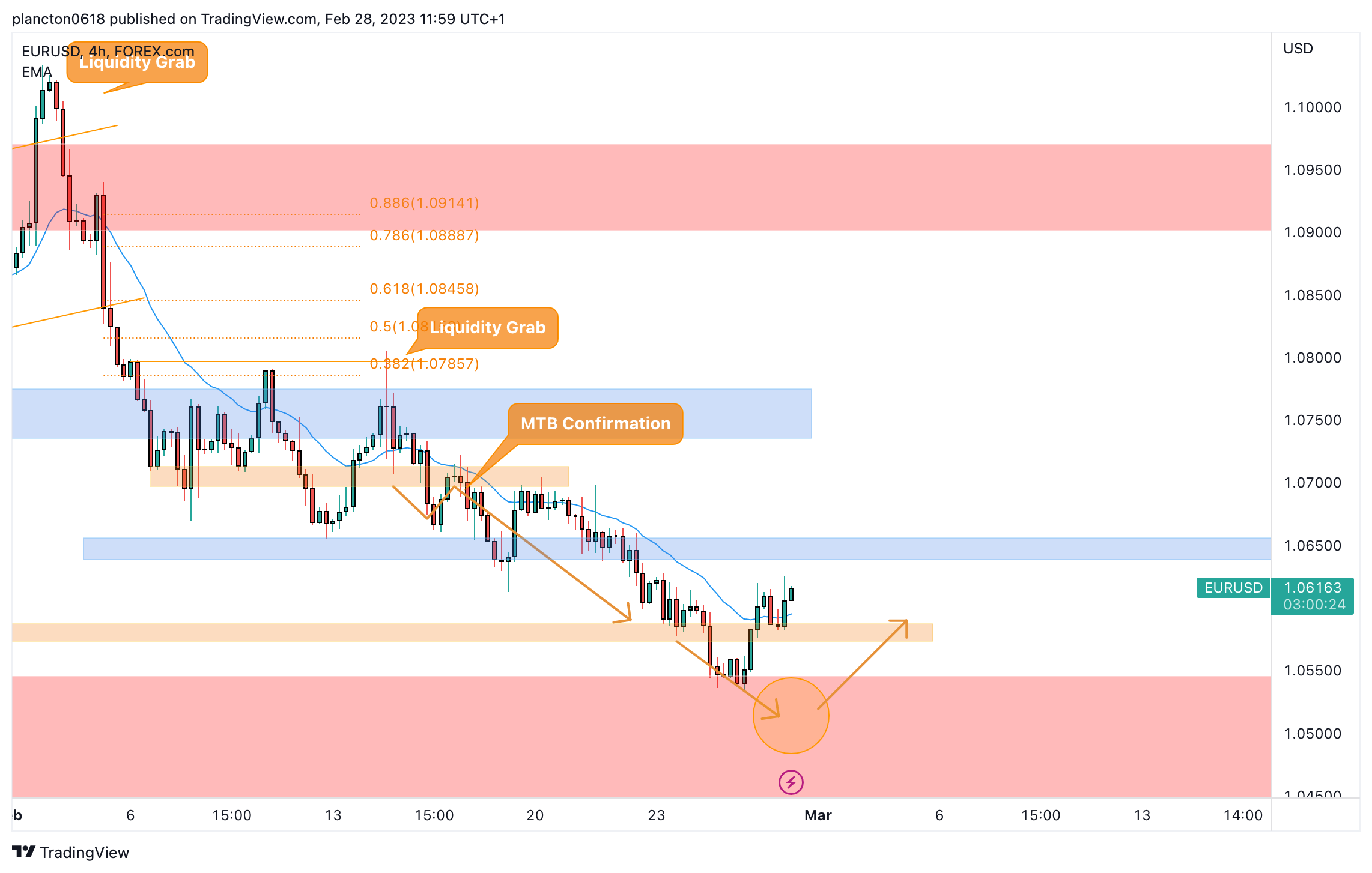 FOREXCOM:EURUSD Chart Image by InkyGrip