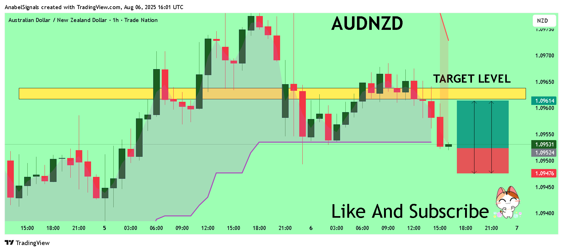 TRADENATION:AUDNZD Chart Image by AnabelSignals