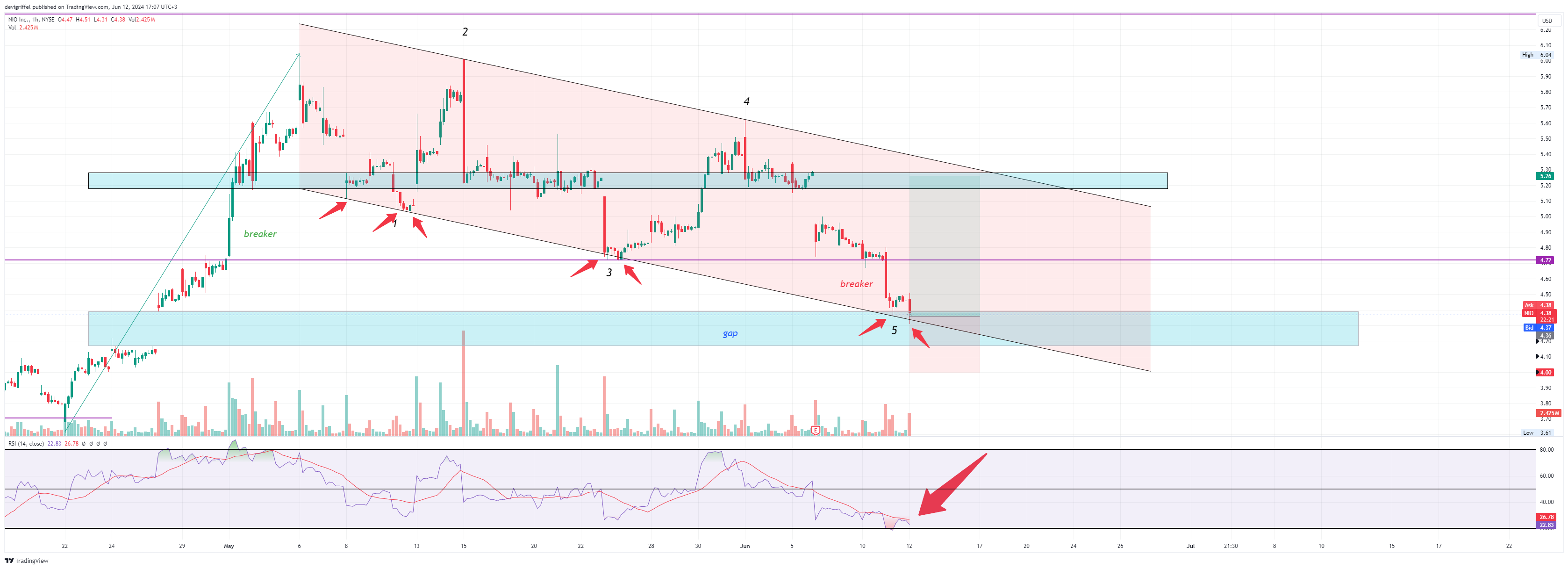 BATS:NIO Chart Image by devigriffel