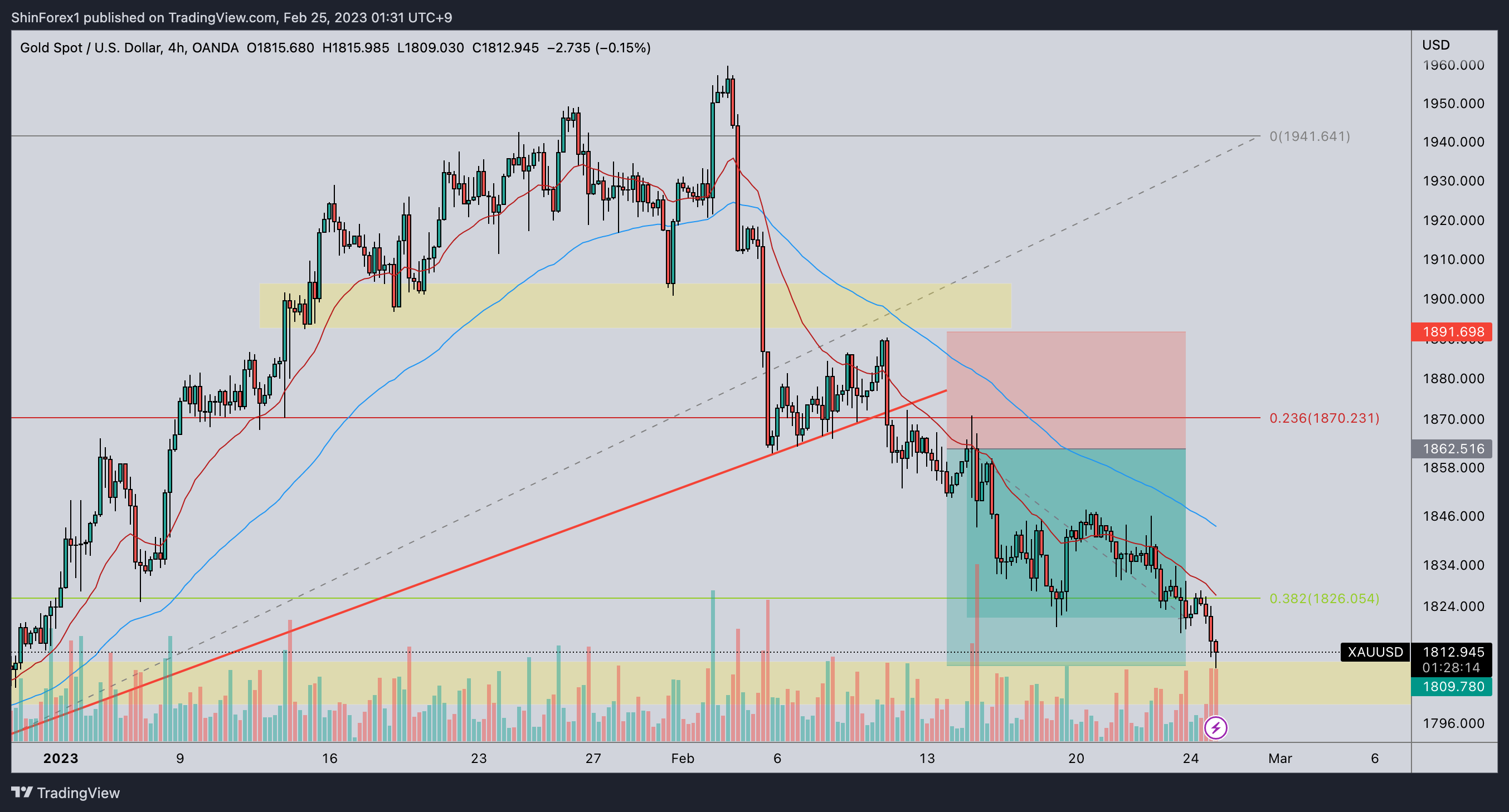 OANDA:XAUUSD Chart Image by ShinForex1