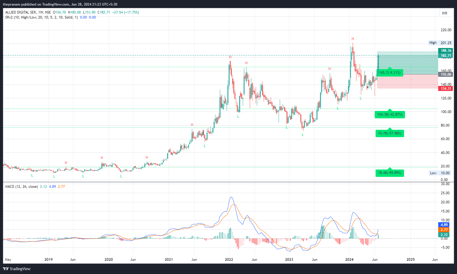 NSE:ADSL Chart Image by thepranam