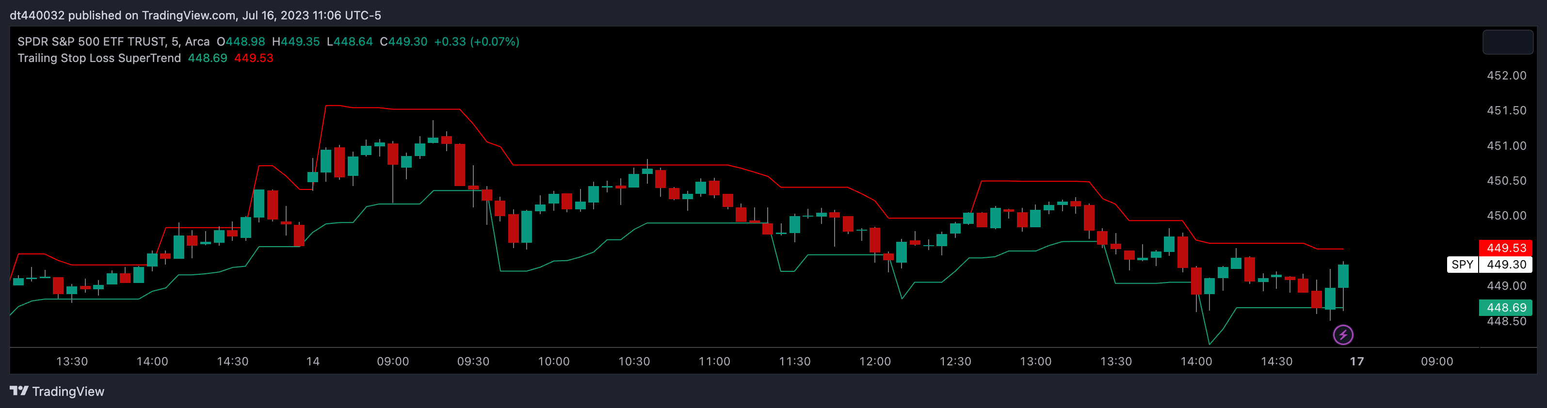 AMEX:SPY Chart Image by Kill_Streak