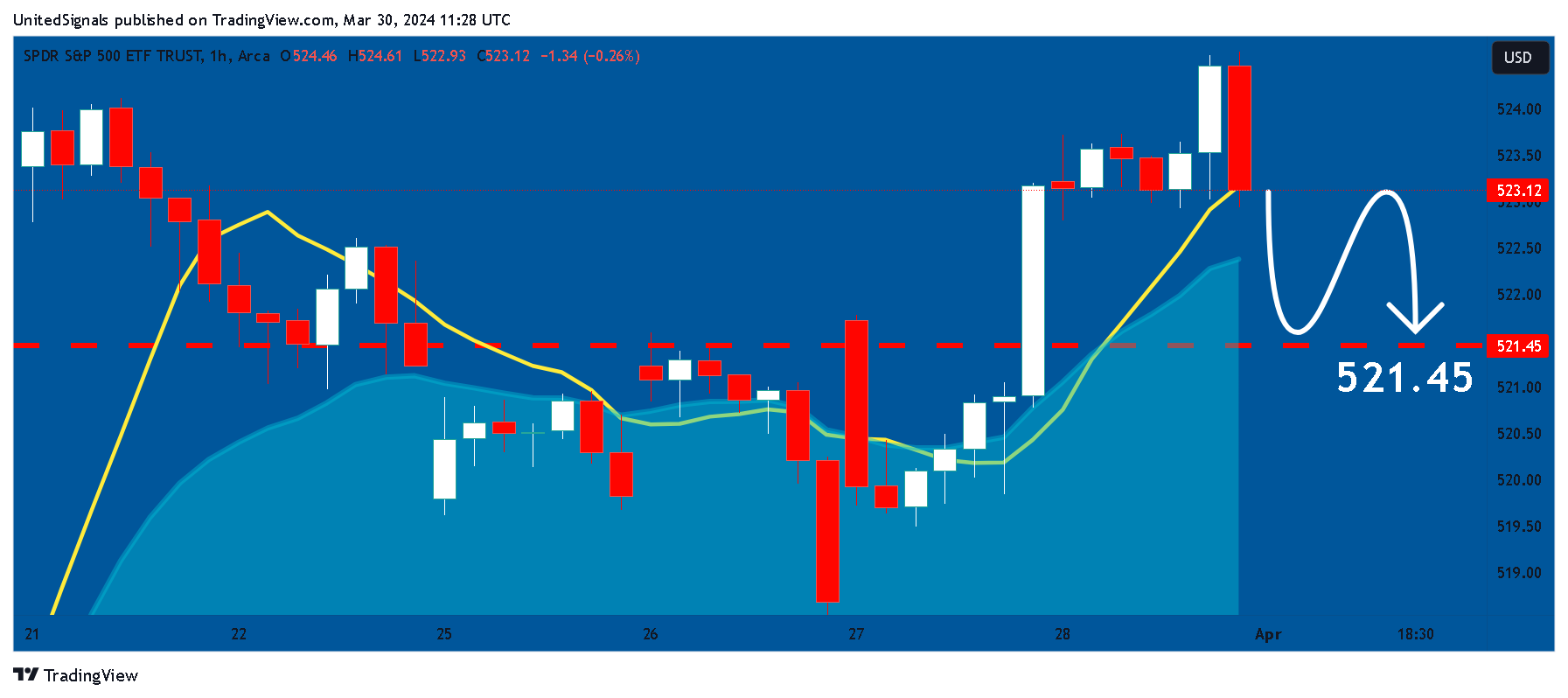 BATS:SPY Chart Image by UnitedSignals