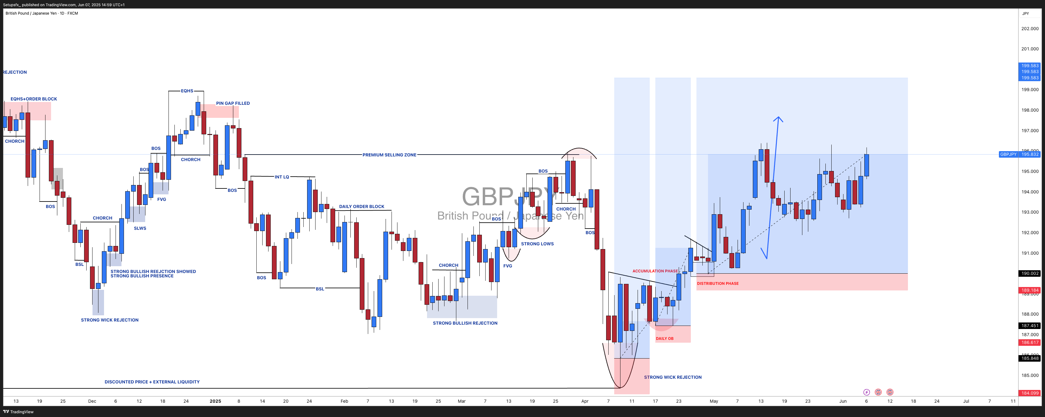 FX:GBPJPY Chart Image by Setupsfx_