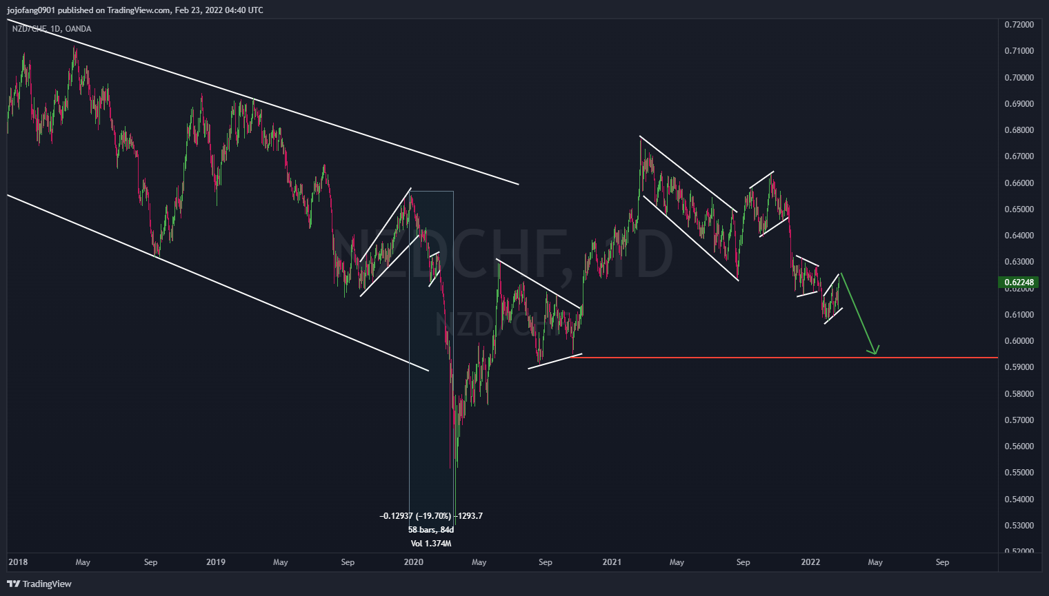 OANDA:NZDCHF Chart Image by jojofang0901