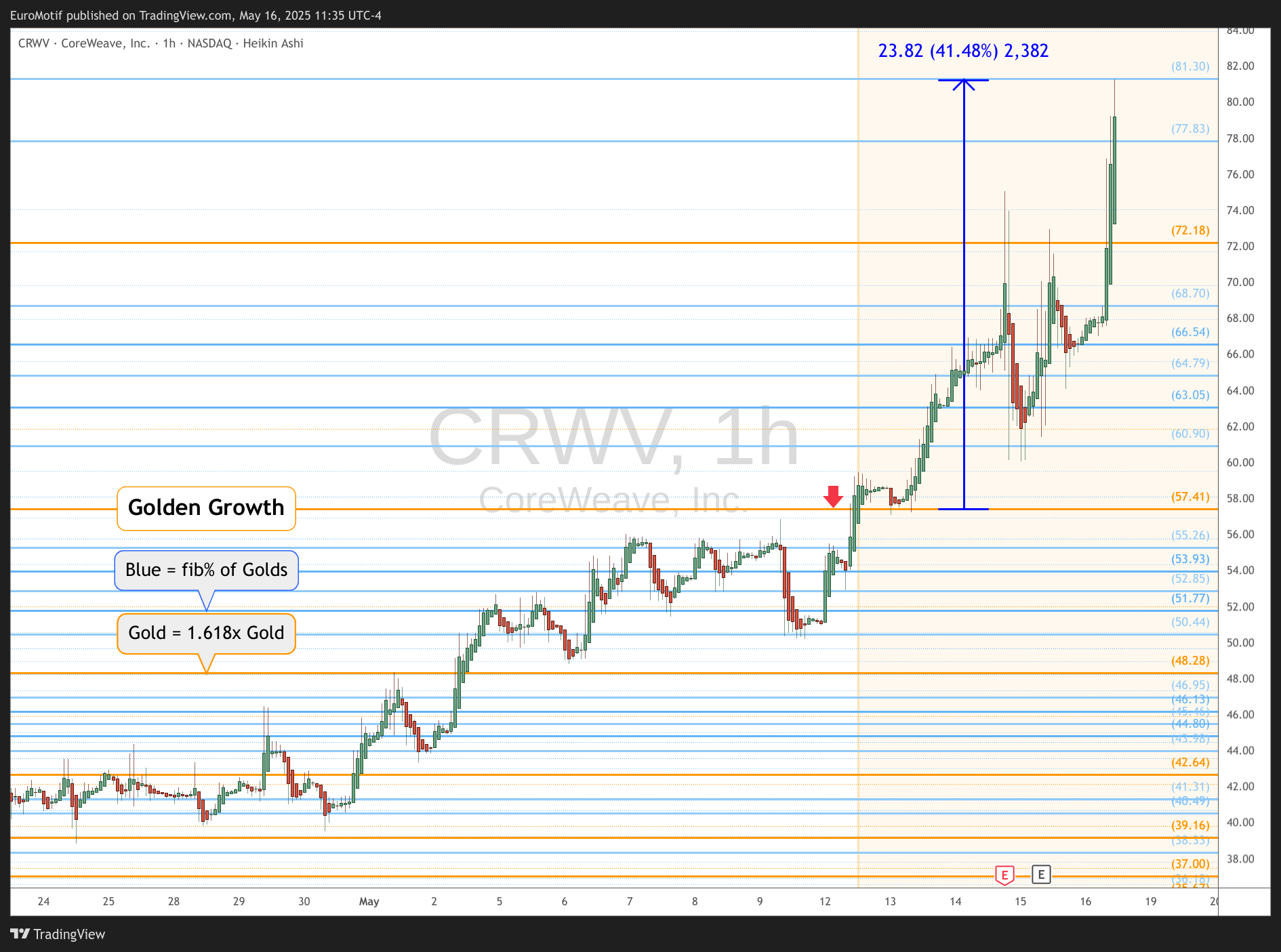 BATS:CRWV Chart Image by EuroMotif