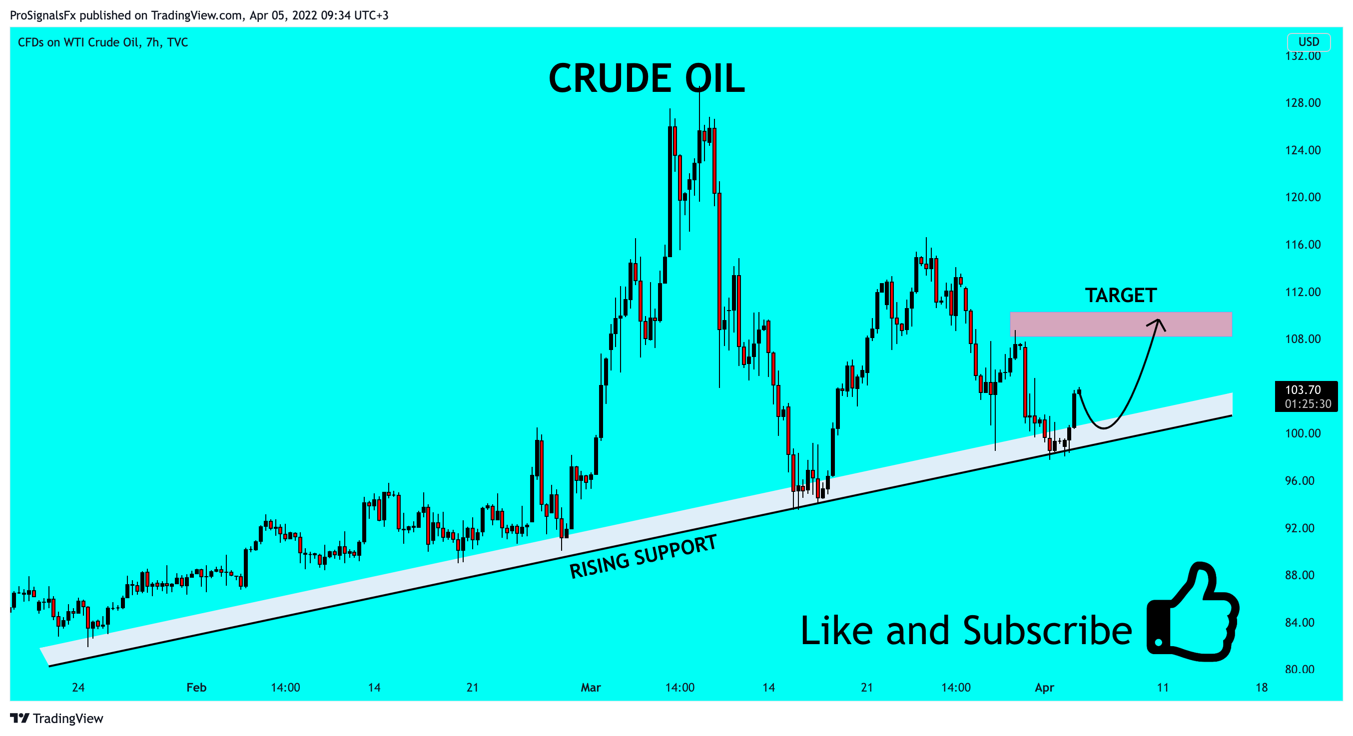 TVC:USOIL Chart Image by ProSignalsFx