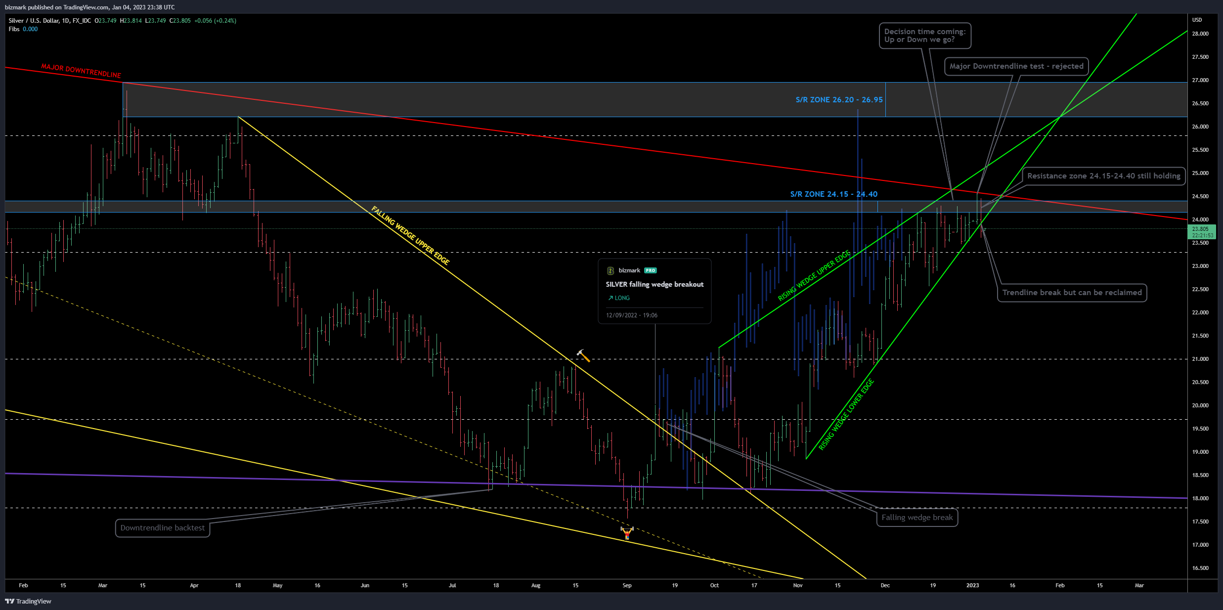 FX_IDC:XAGUSD Chart Image by bizmark