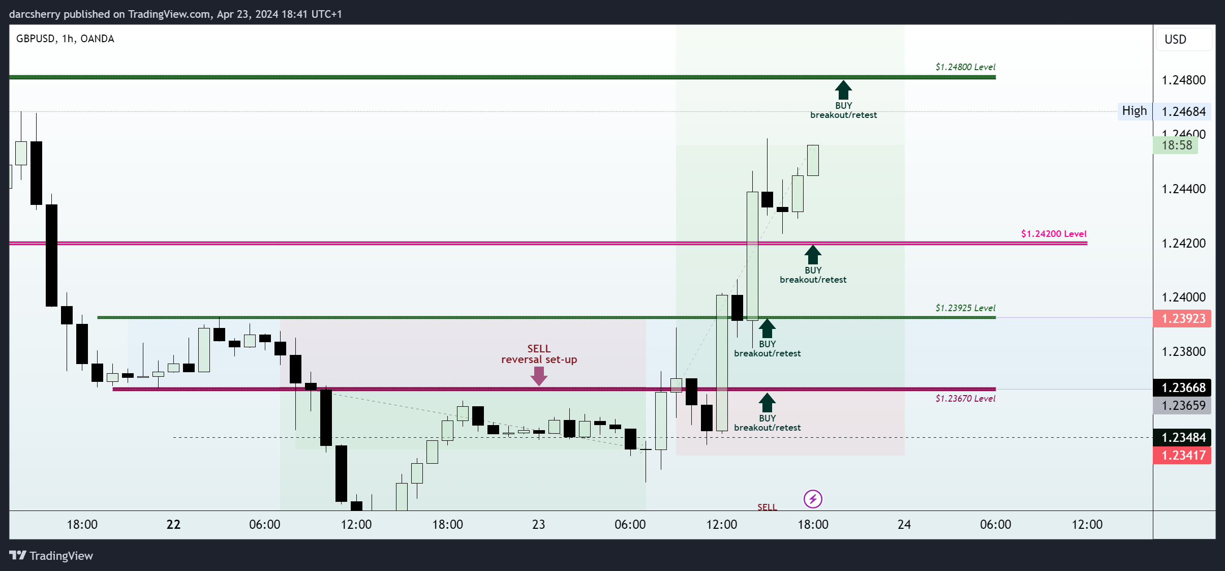 OANDA:GBPUSD Chart Image by darcsherry