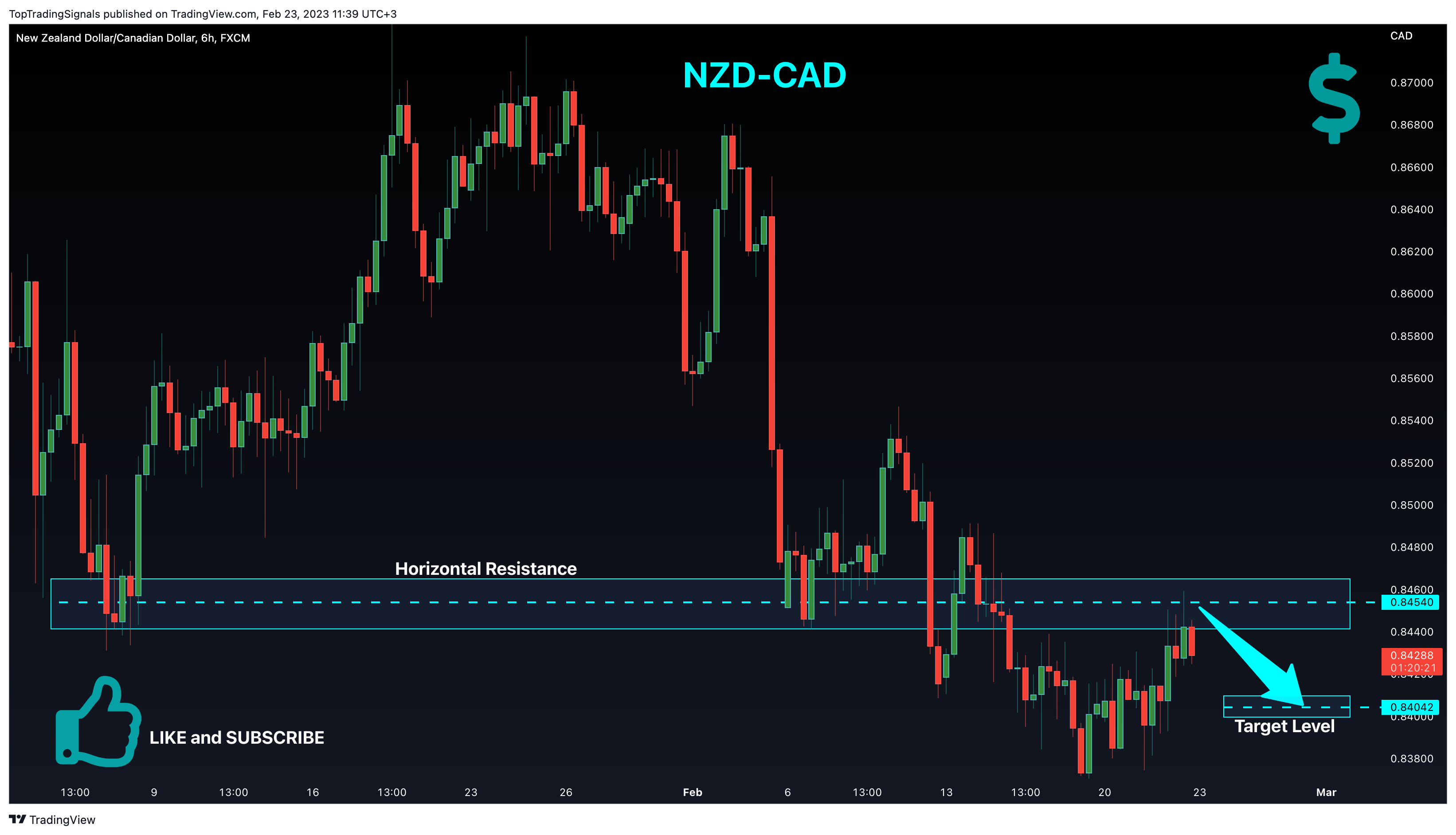 FX:NZDCAD Chart Image by TopTradingSignals