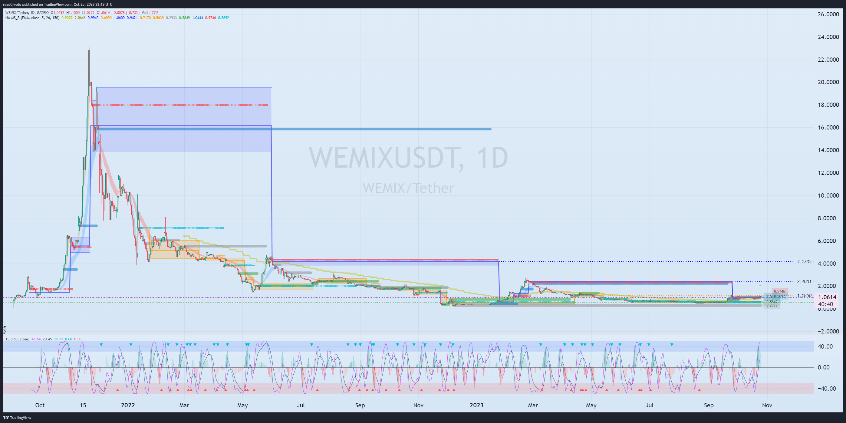 GATEIO:WEMIXUSDT Chart Image by readCrypto