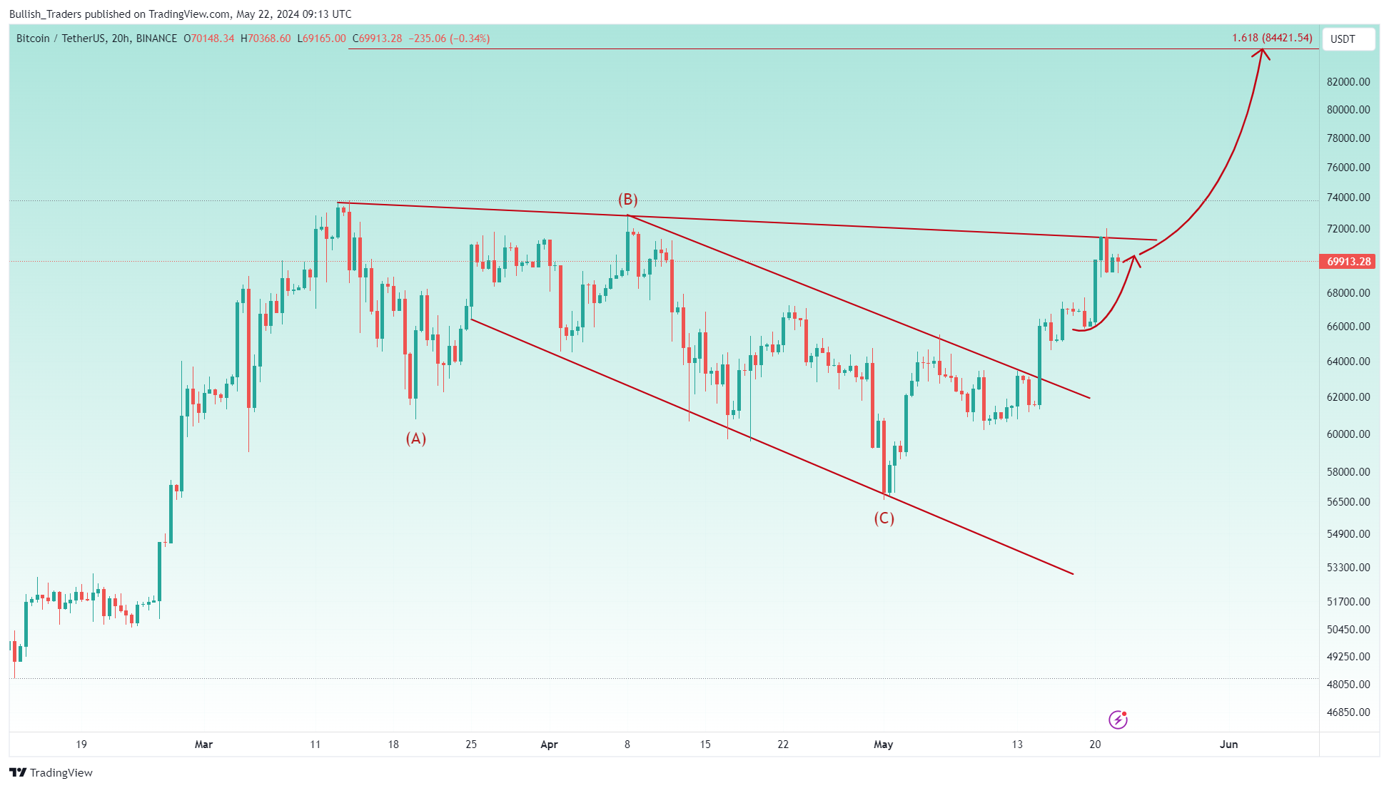 BINANCE:BTCUSDT Chart Image by Bullish_Traders