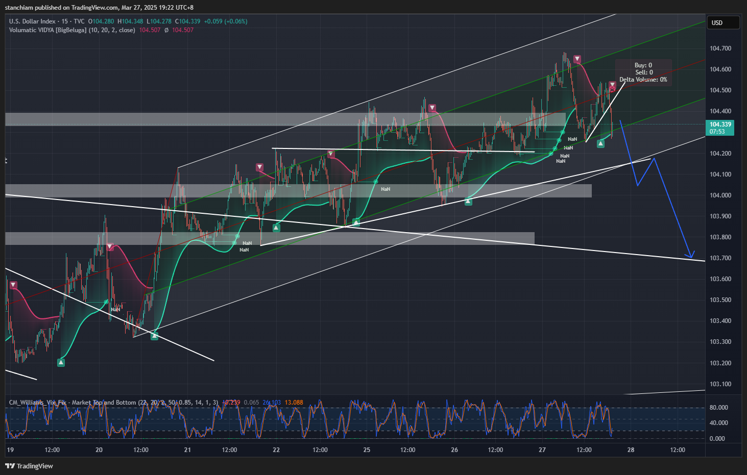 TVC:DXY Chart Image by stanchiam