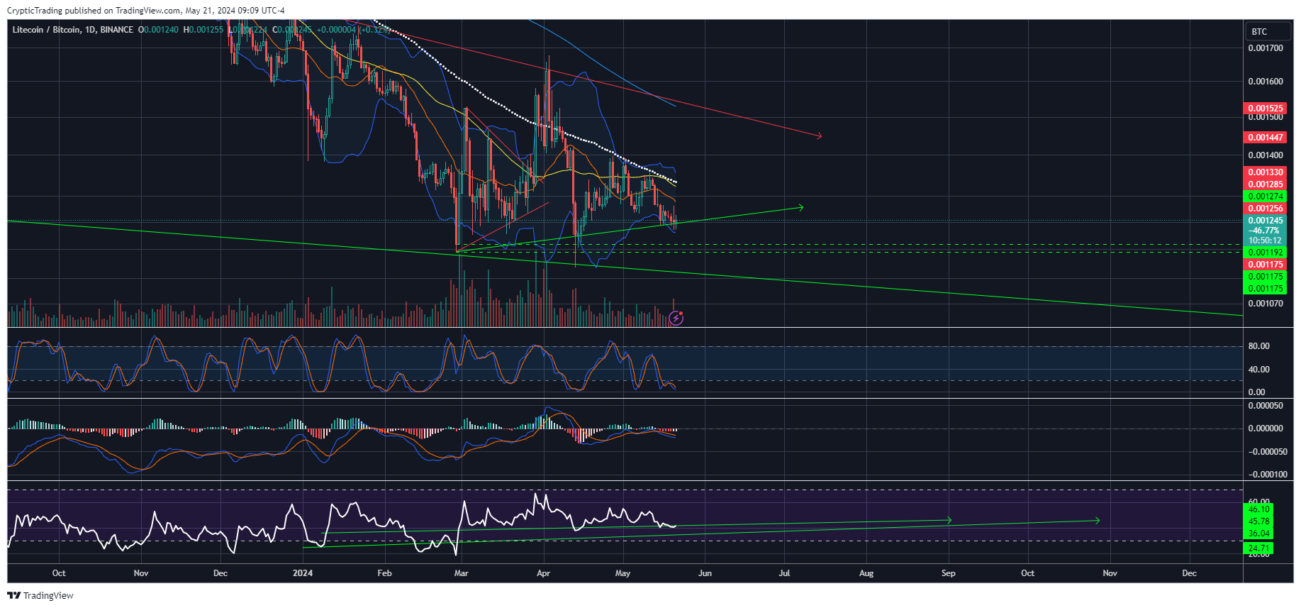 BINANCE:LTCBTC Chart Image by CrypticTrading
