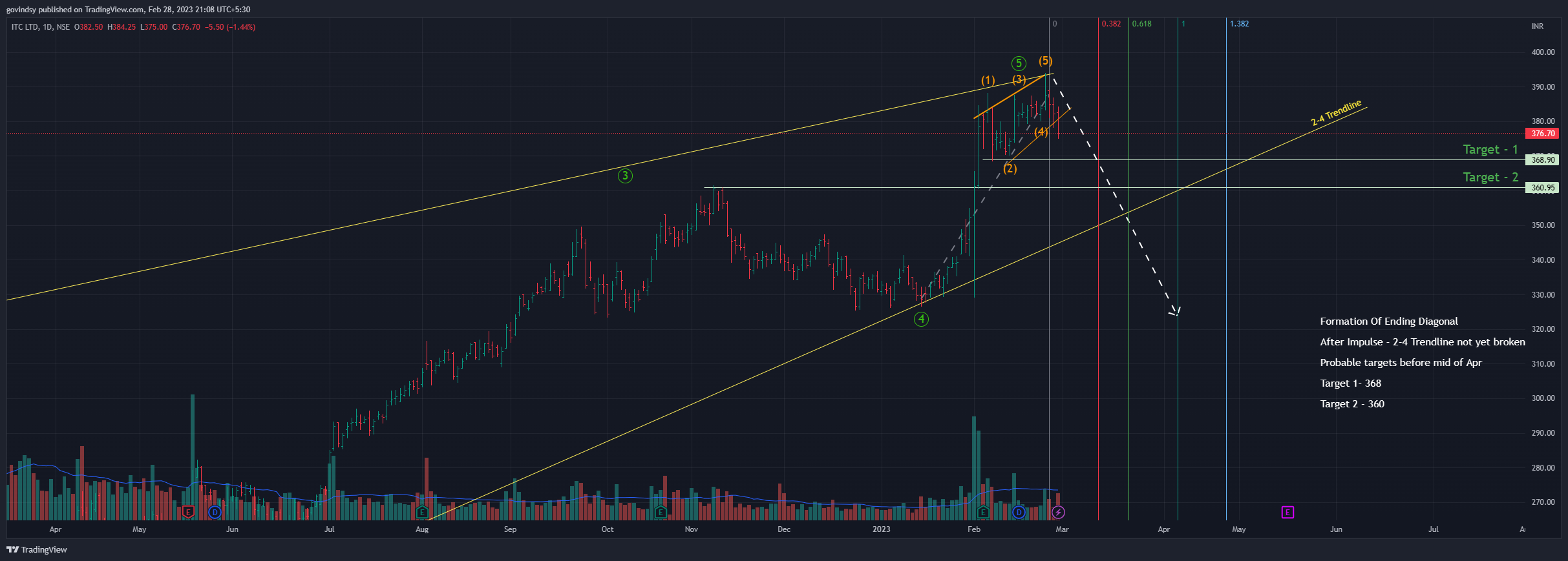 NSE:ITC Chart Image by govindsy