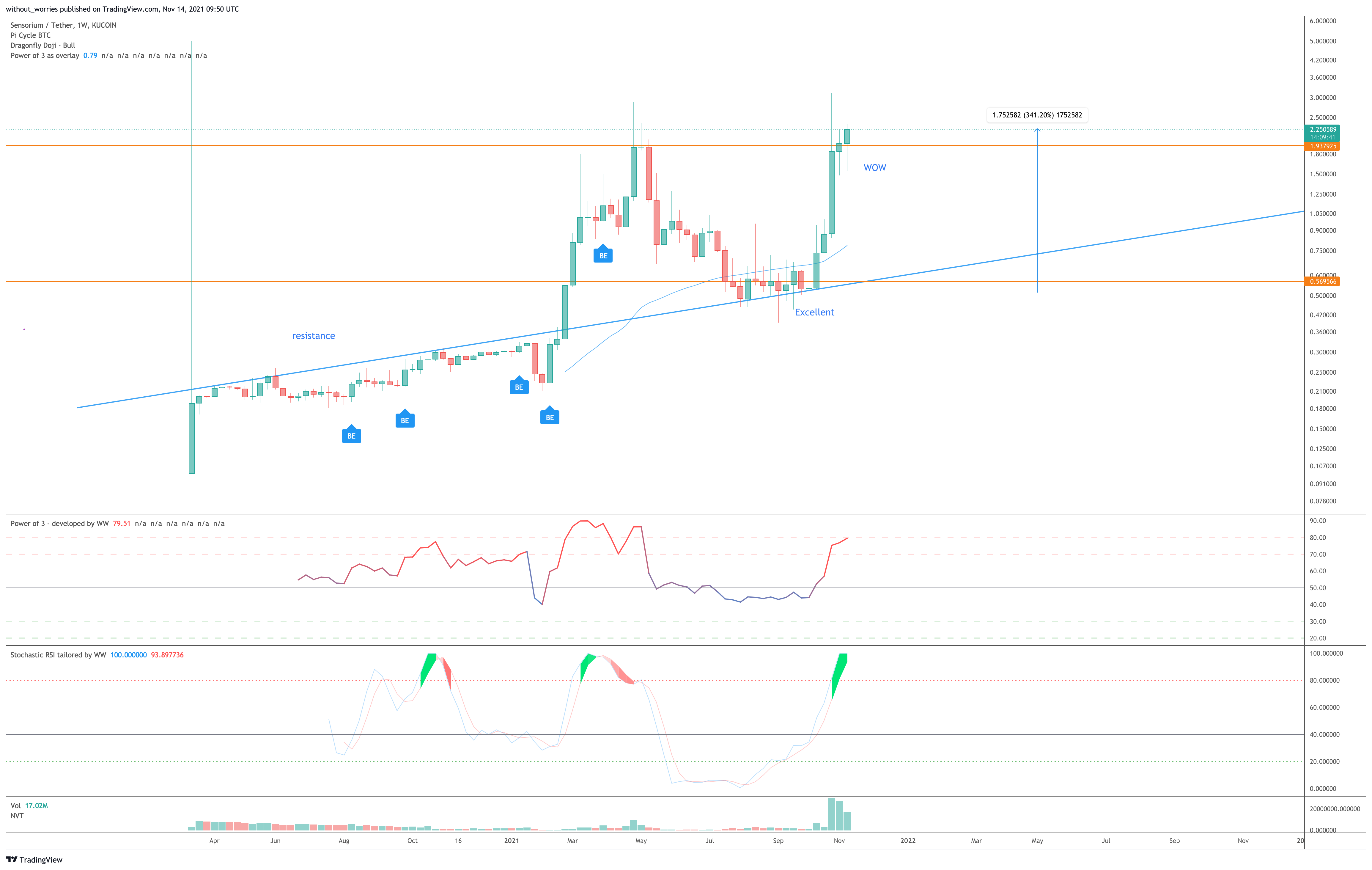 KUCOIN:SENSOUSDT Chart Image by without_worries