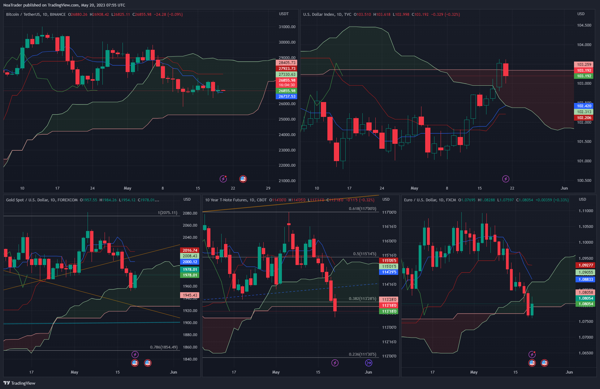 BINANCE:BTCUSDT Chart Image by NoaTrader