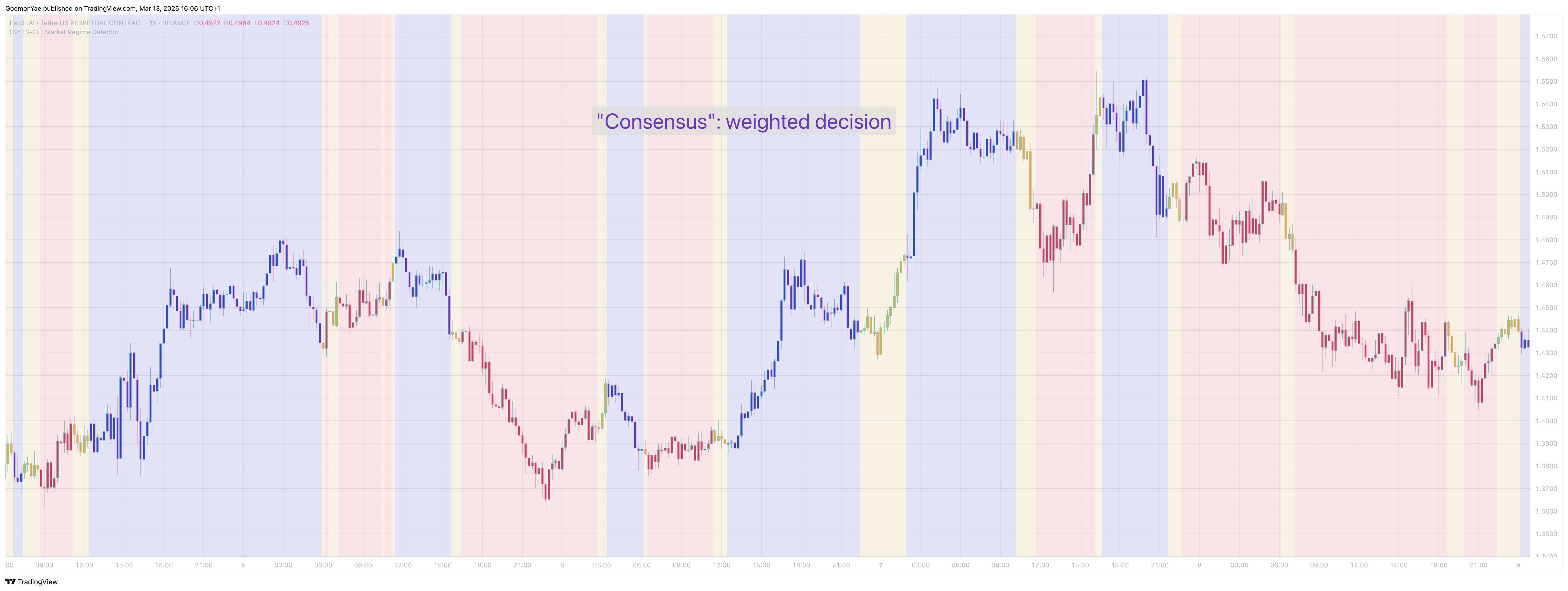 BINANCE:FETUSDT.P Chart Image by GoemonYae