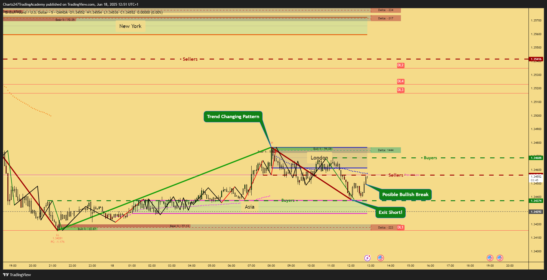 OANDA:GBPUSD Chart Image by Charts247TradingAcademy