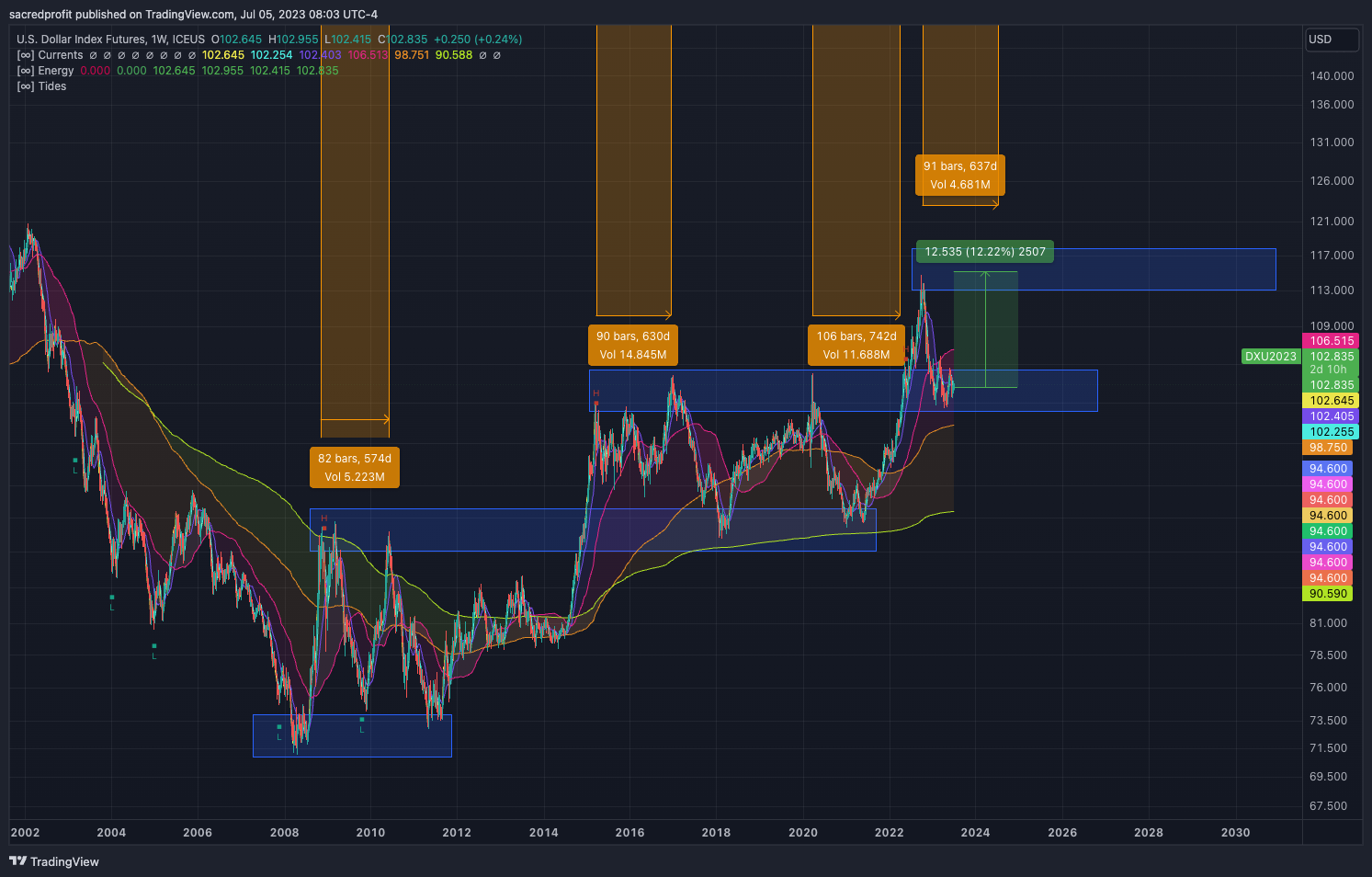 ICEUS:DX1! Chart Image by sacredprofit