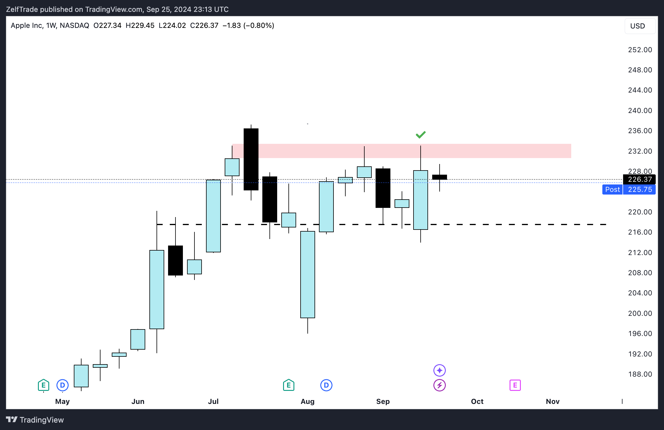 BATS:AAPL Chart Image by ZelfTrade