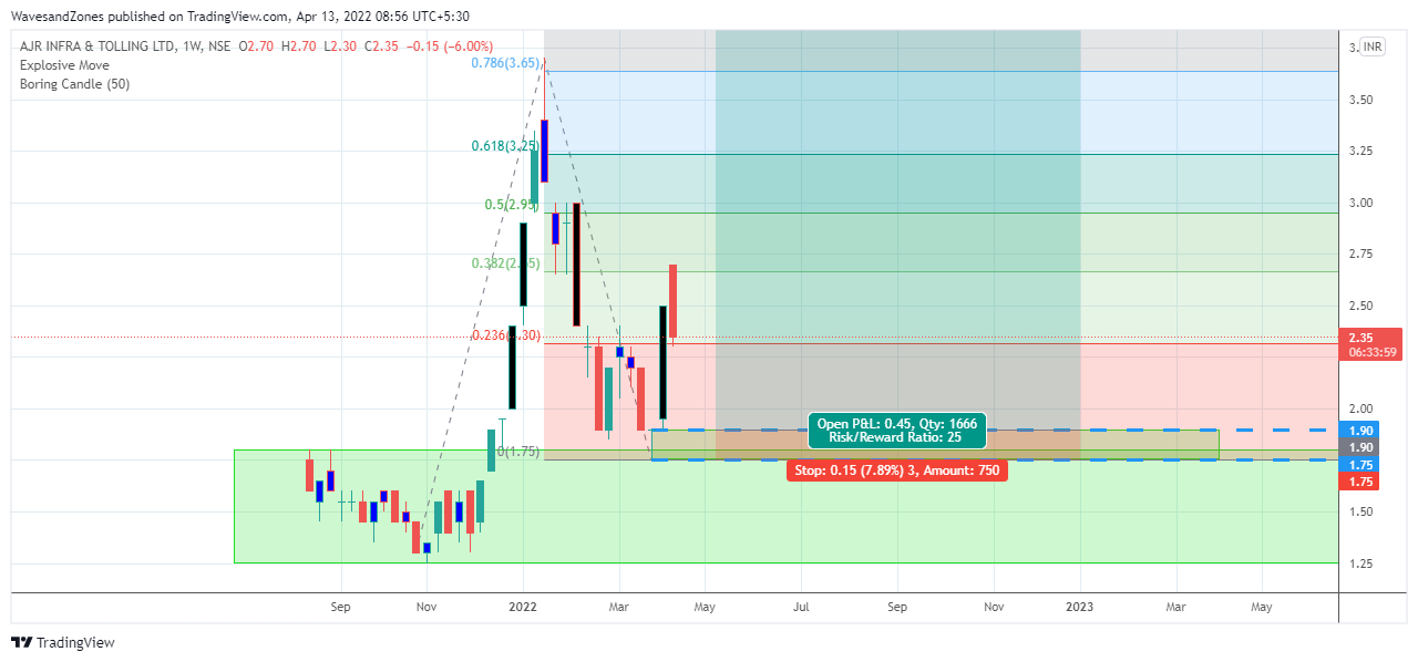 NSE:AJRINFRA Chart Image by WavesandZones