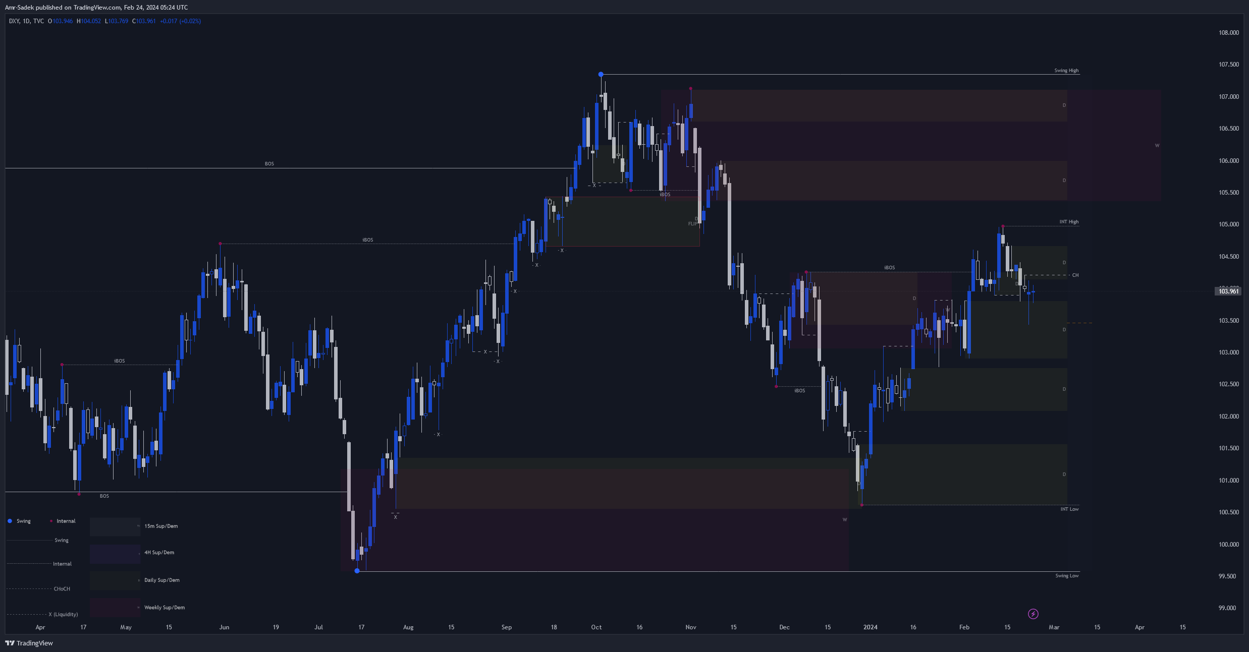TVC:DXY Chart Image by Amr-Sadek