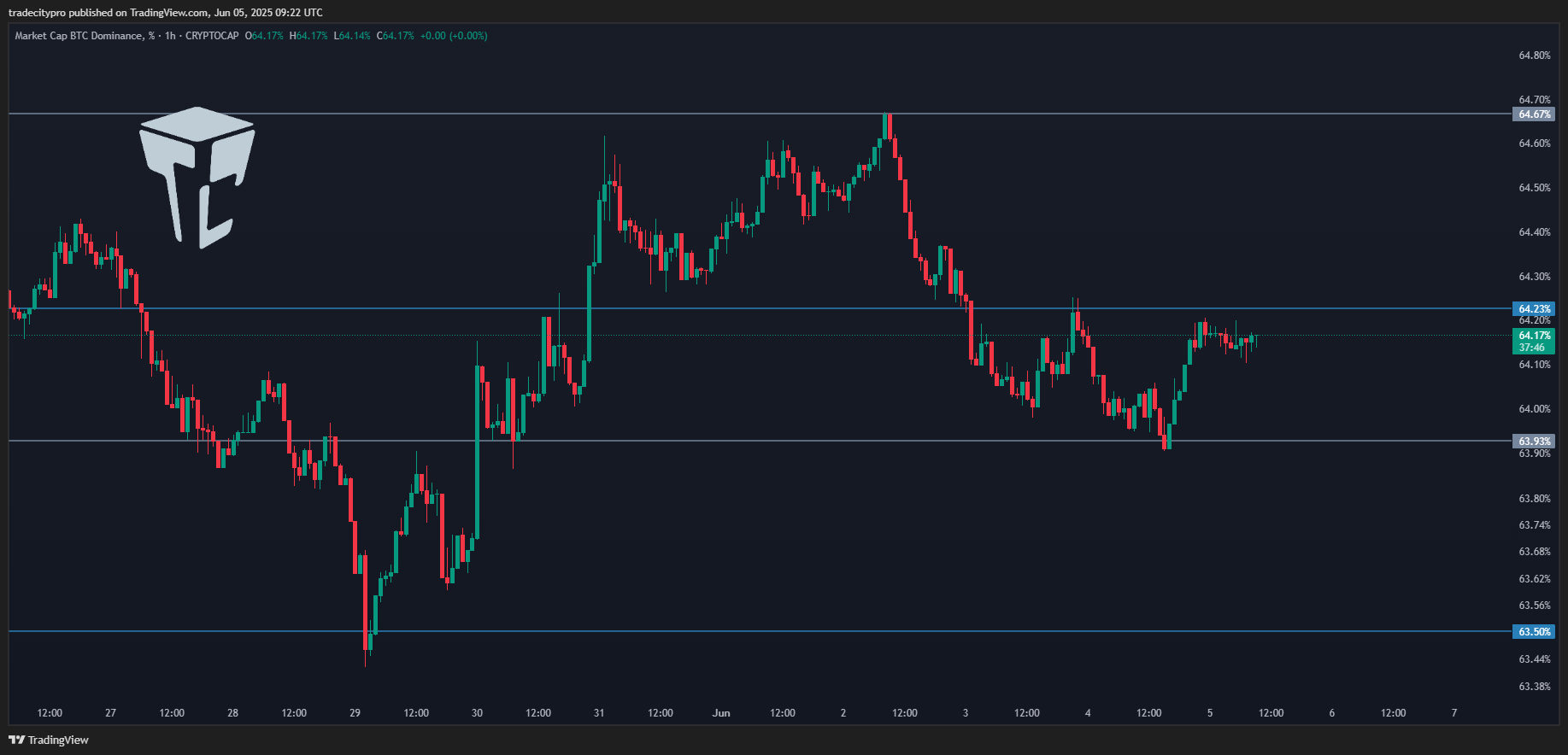 CRYPTOCAP:BTC.D Chart Image by tradecitypro