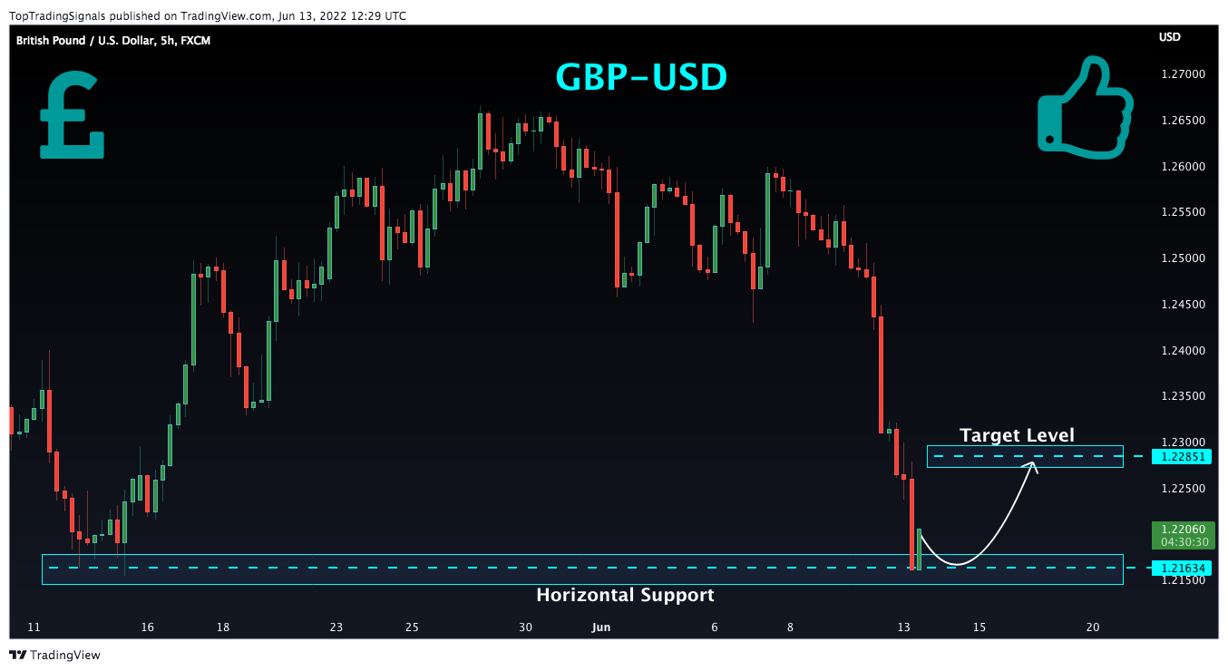 FX:GBPUSD Chart Image by TopTradingSignals