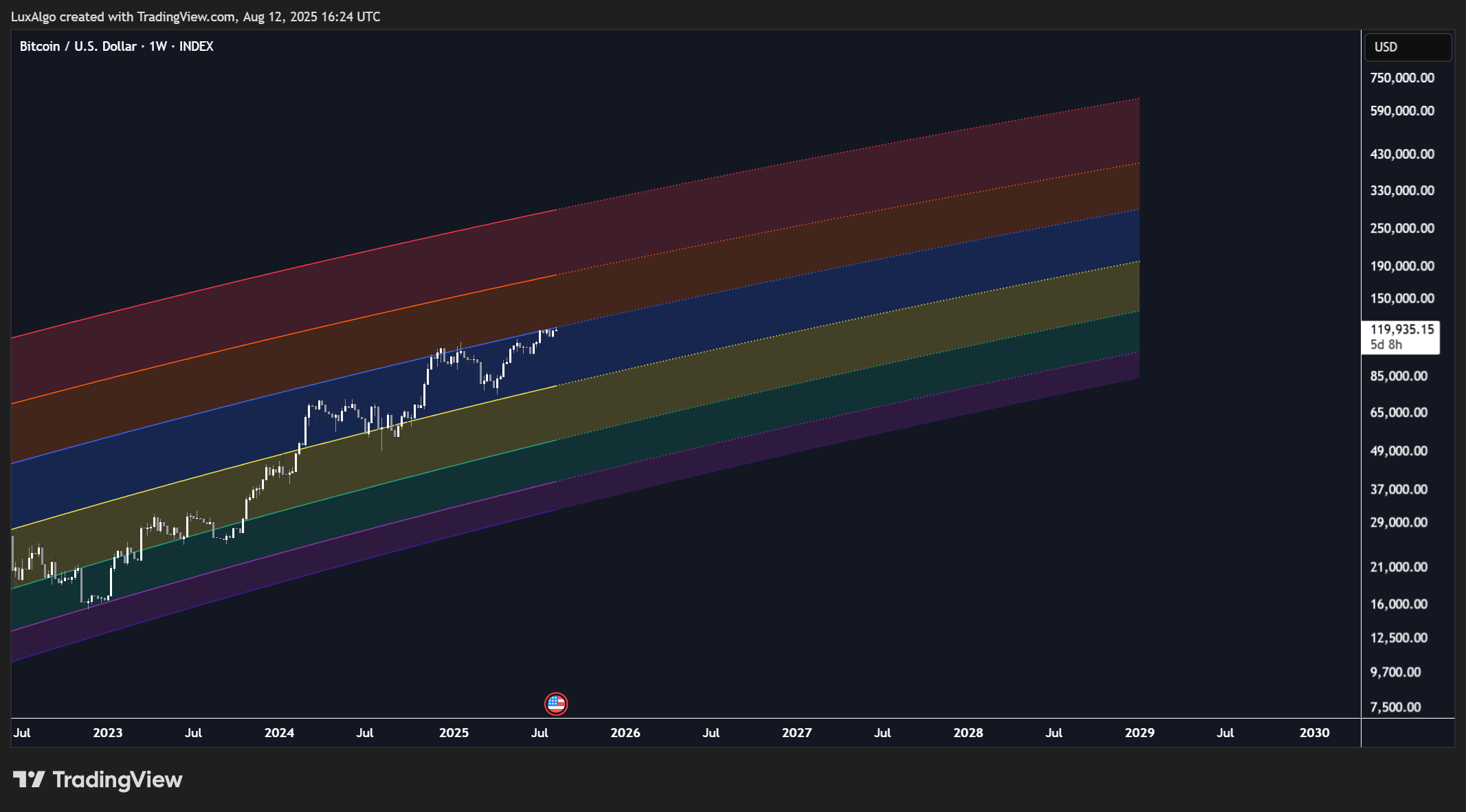 INDEX:BTCUSD Chart Image by LuxAlgo