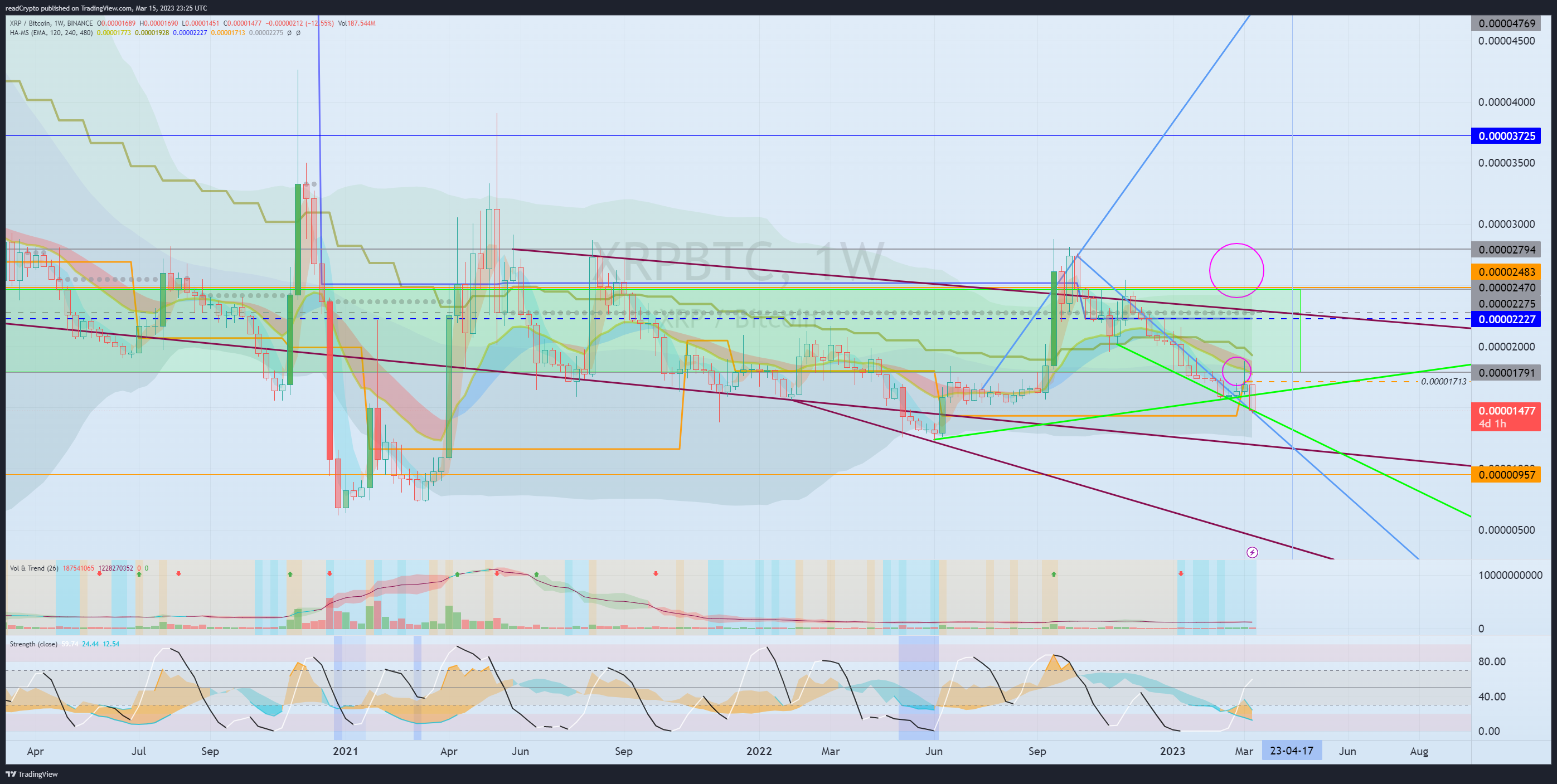 BINANCE:XRPBTC Chart Image by readCrypto