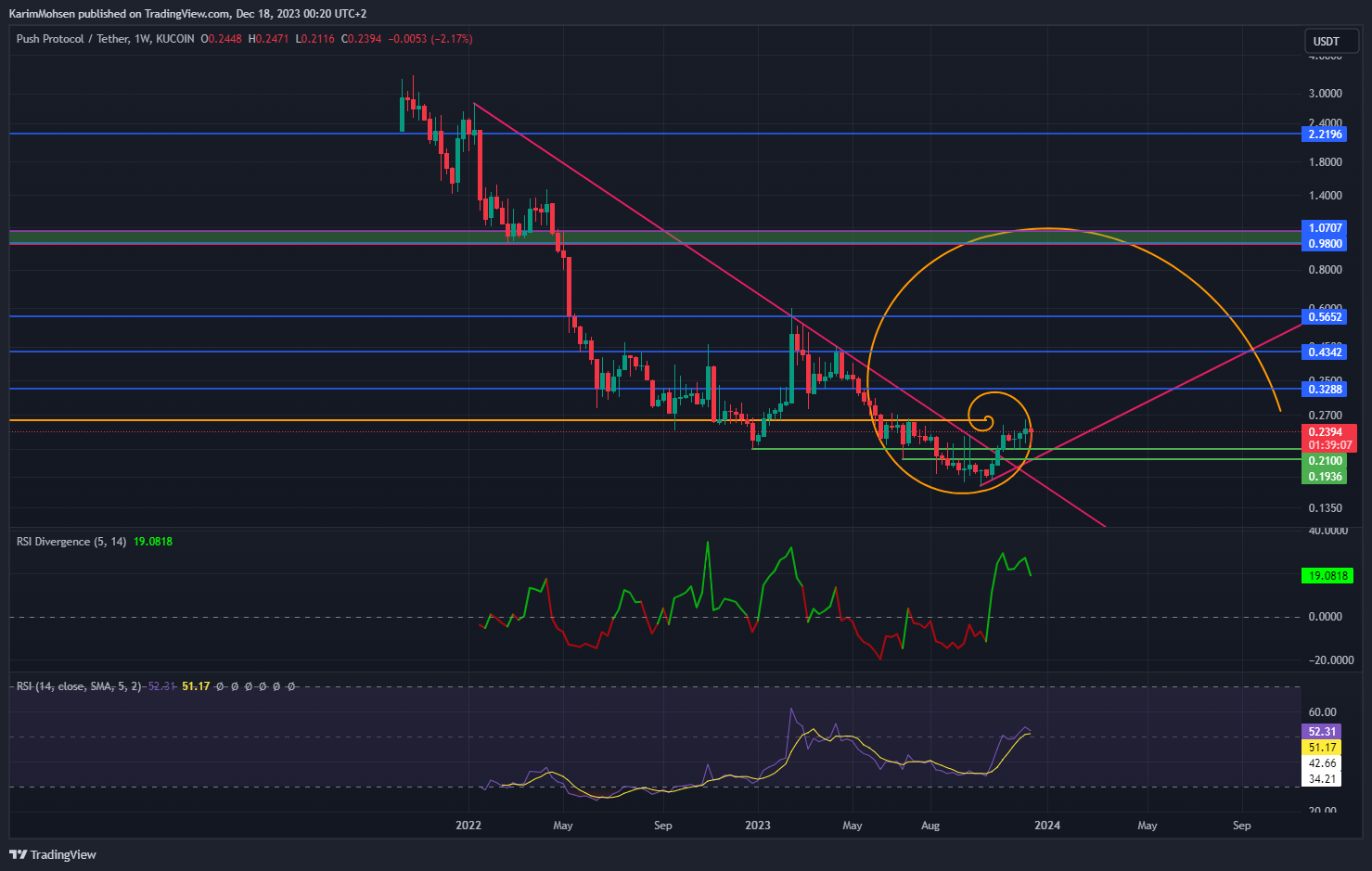 KUCOIN:PUSHUSDT Chart Image by KarimMohsen
