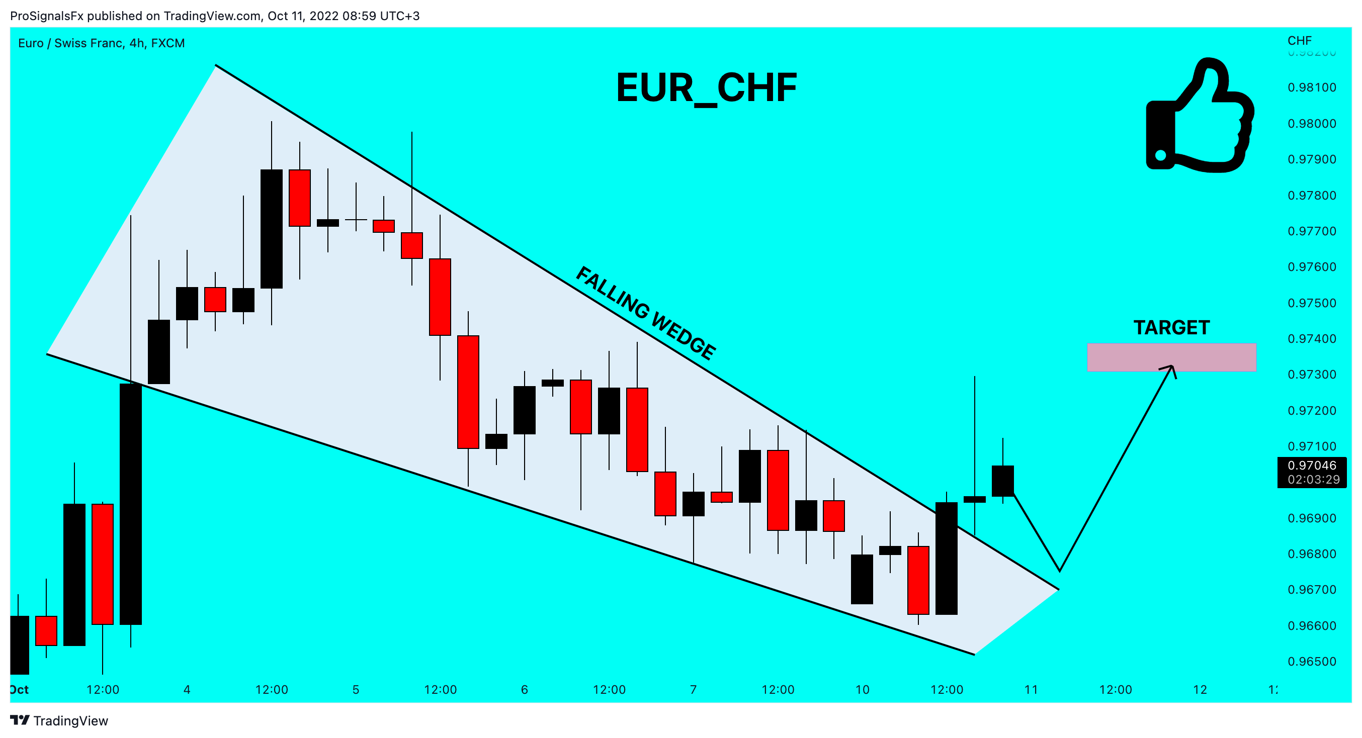 FX:EURCHF Chart Image by ProSignalsFx