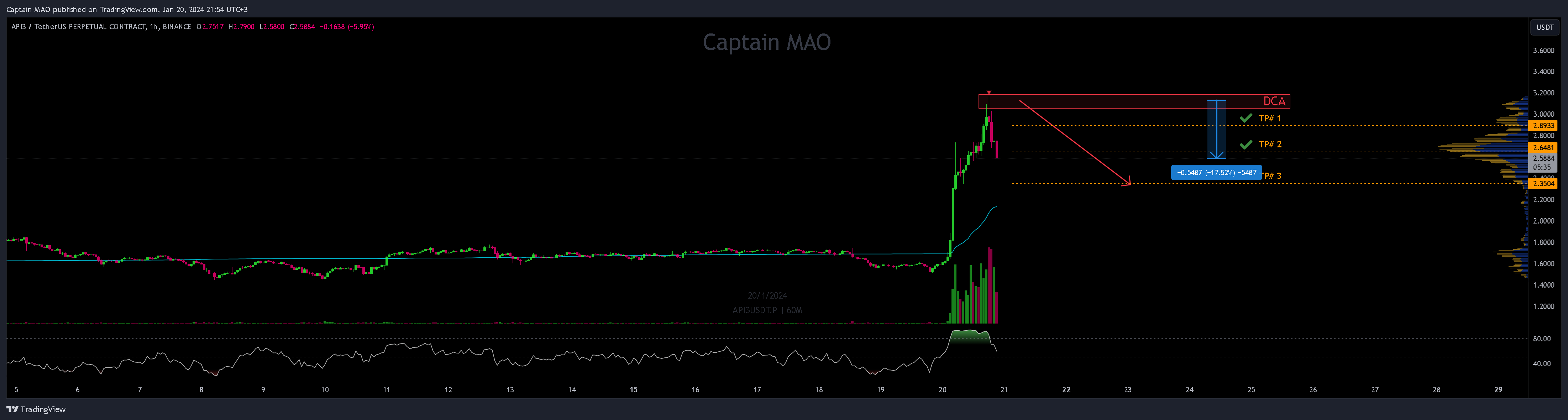 BINANCE:API3USDT.P Chart Image by Captain-MAO