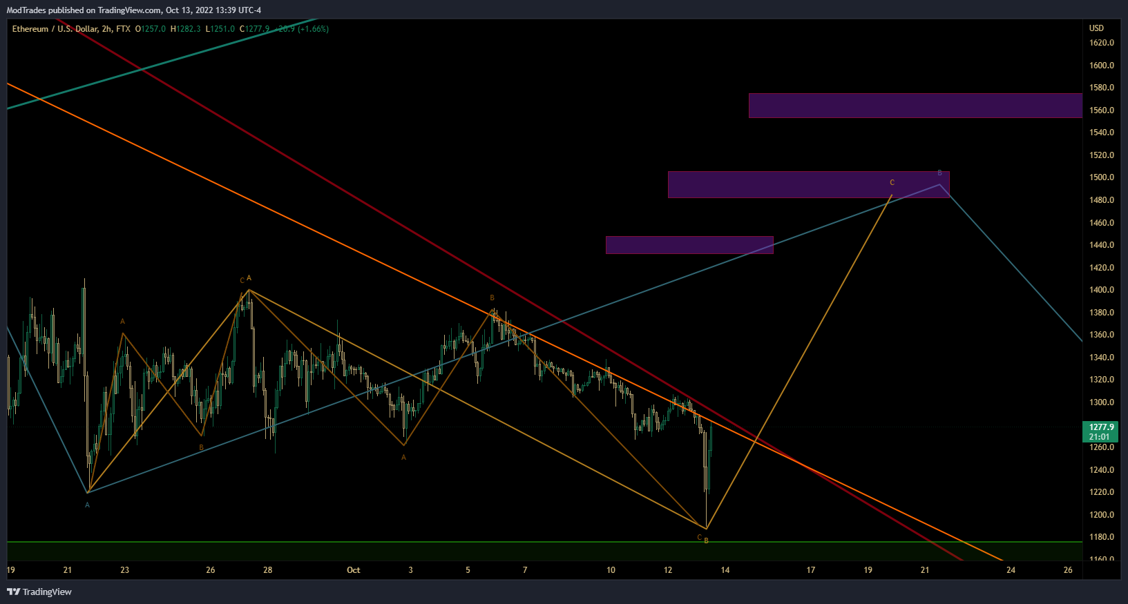 FTX:ETHUSD Chart Image by ModTrades