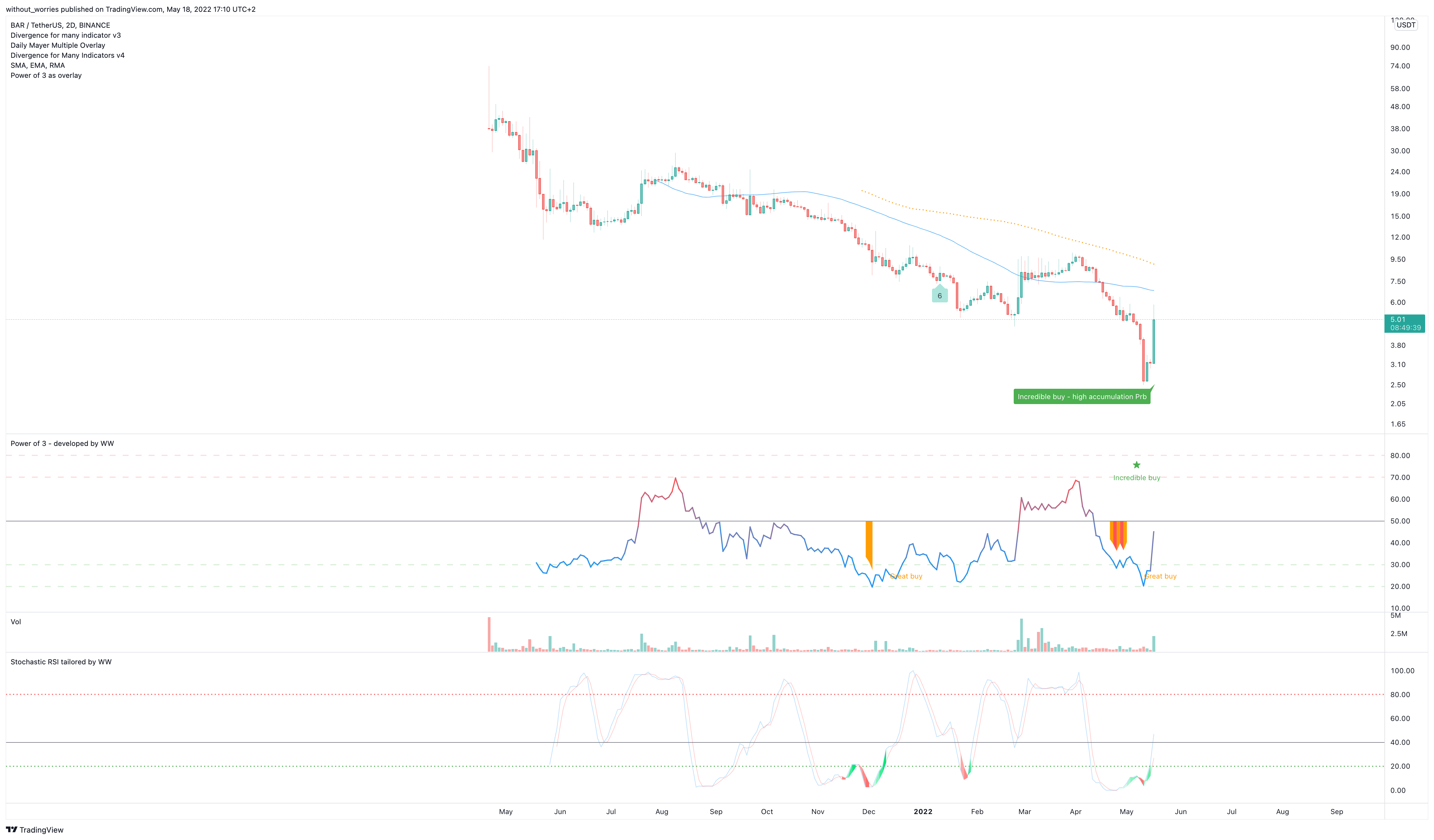 BINANCE:BARUSDT Chart Image by without_worries