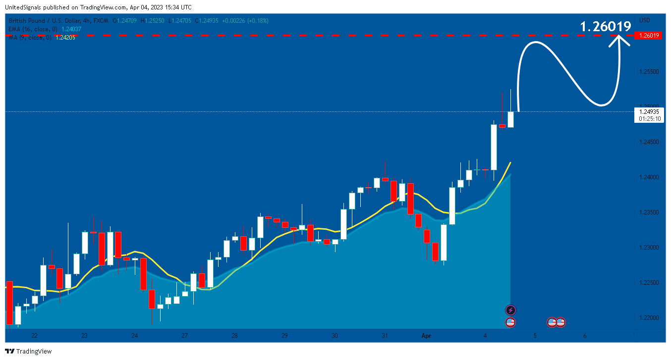 FX:GBPUSD Chart Image by UnitedSignals