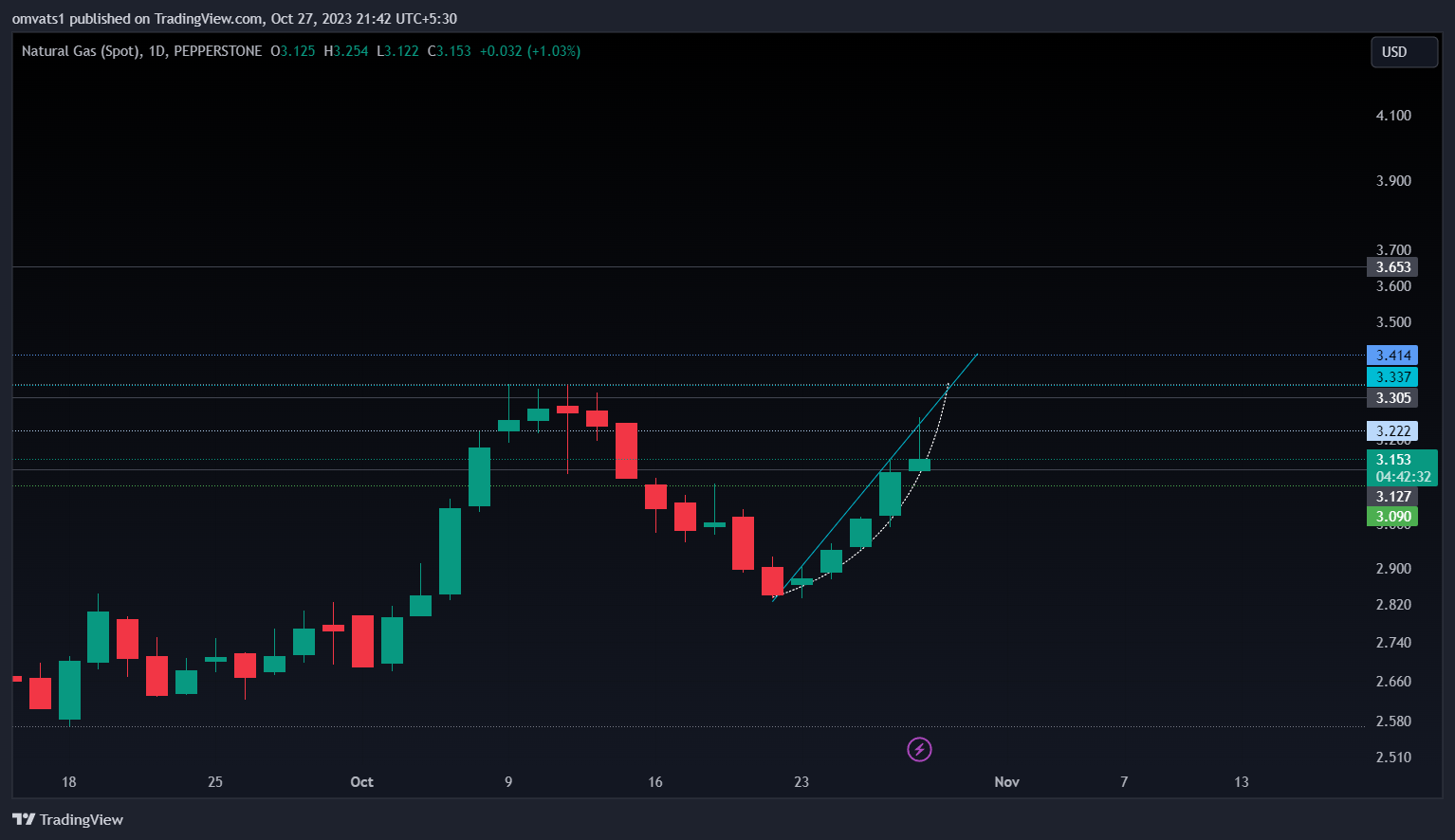 PEPPERSTONE:NATGAS Chart Image by omvats1