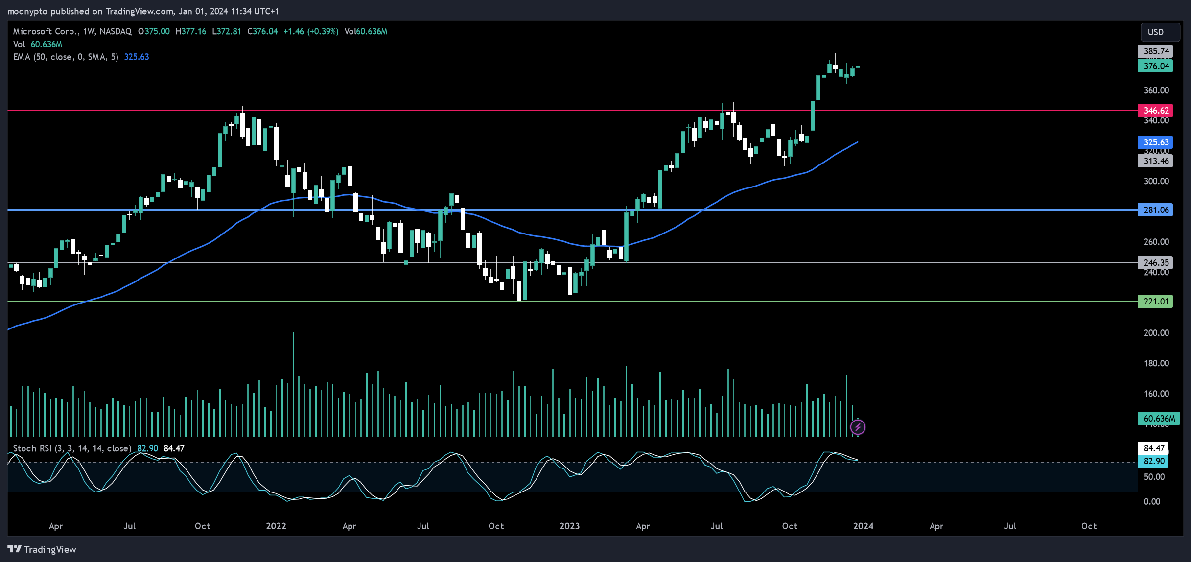 BATS:MSFT Chart Image by moonypto