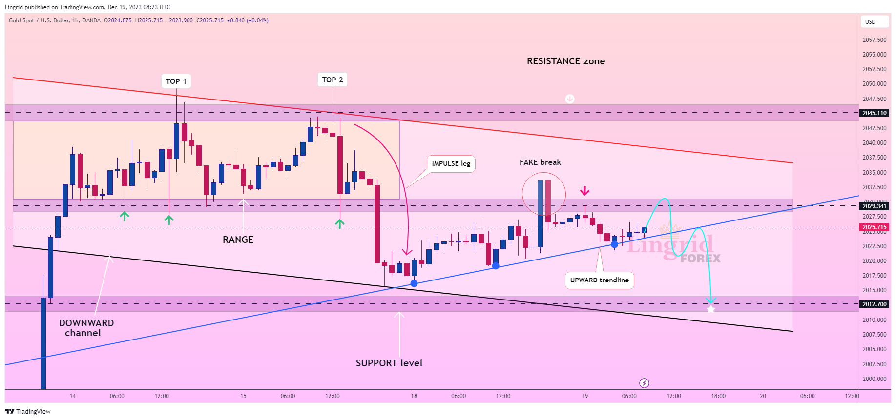 OANDA:XAUUSD Chart Image by Lingrid
