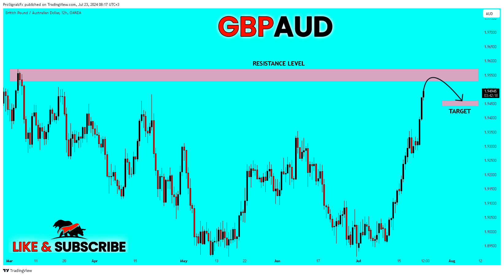 OANDA:GBPAUD Chart Image by ProSignalsFx