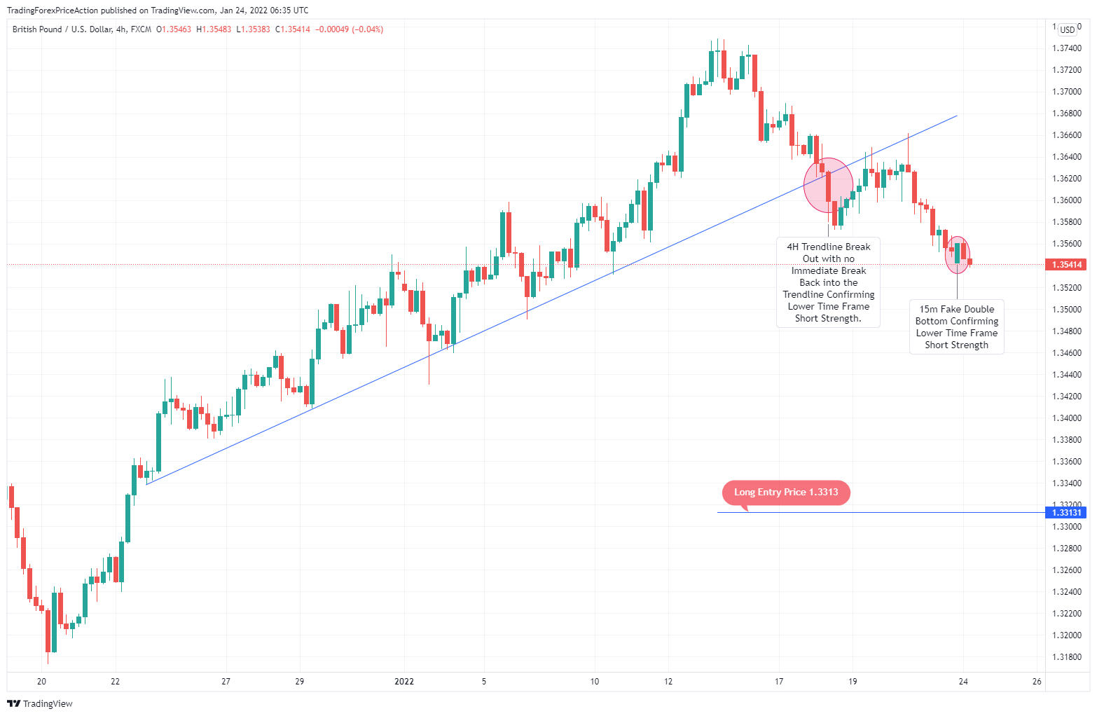 FX:GBPUSD Chart Image by TradingForexPriceAction