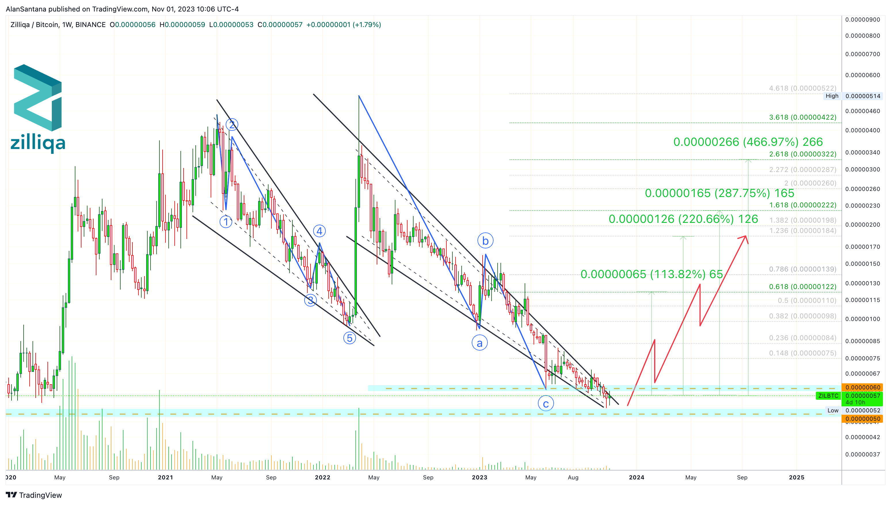 BINANCE:ZILBTC Chart Image by MasterAnanda